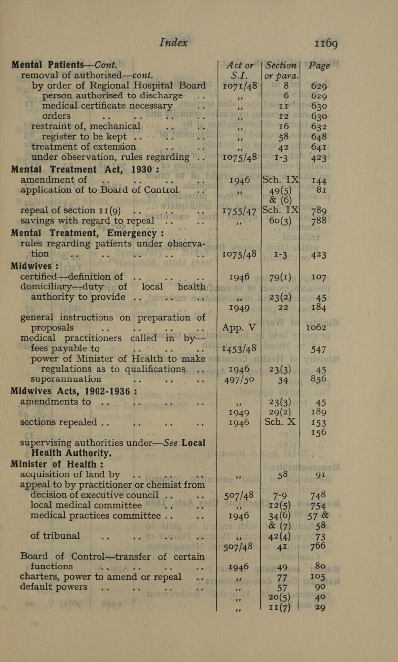 Mental Patients—Cont. removal of authorised—cont. by order of Regional Hospital Board person authorised to discharge medical certificate necessary orders ‘ restraint of, mechanical register to be kept HA treatment of extension ; “i under observation, rules repbidinig ay Mental Treatment Act, 1930 : : amendment of application of to Board of Control repeal of section 11(9) nfo Savings with regard to repeal .. Mental Treatment, Emergency : rules regarding patients under observa- tion wis Midwives : certified—definition of .. Me mi domiciliary—duty’, of local health authority to provide .. L oi general instructions on ait lati of proposals “We medical practitioners called in by— fees payable to power of Minister of Health to make regulations as to qualifications superannuation Midwives Acts, 1902-1936 : _ amendments to 4 sections repealed .. supervising authorities under—See Local Health Authority. Minister of Health : acquisition of land by appeal to by practitioner or chemist from decision of executive council . local medical committee medical practices committee .. of tribunal Board of Control—transfer of certain functions ‘ charters, power to amend or repeal default powers ; - Act or | Section SI. jor para. 1071/48 8 p 6 i It x 12 i 16 4 58 2” 42 1075/48 | 1-3 1946 |Sch. IX » | 49(5) &amp; (6) 1755/47 |Sch. IX 60(3) &gt; 1075/48 | 1-3 1946 |}, 79(1) crusruorrni iria3d2) 1949 22 App. V 1453/48 1946. | 23(3) 497/50 34 Ss 23(3) 1949 | 209(2) 1946 |Sch. X A 58 507/48 | 7-9 3 12(5) 1946 | 34(6) &amp; (7) bs 42(4) 507/48 41 1946 49 ss 77 iy 57 rf 20(5) Page 629 629 630 630 632 648 641 423 144 81 789 788 423 107 45 184 1062 547 45 850 45 189 153 156