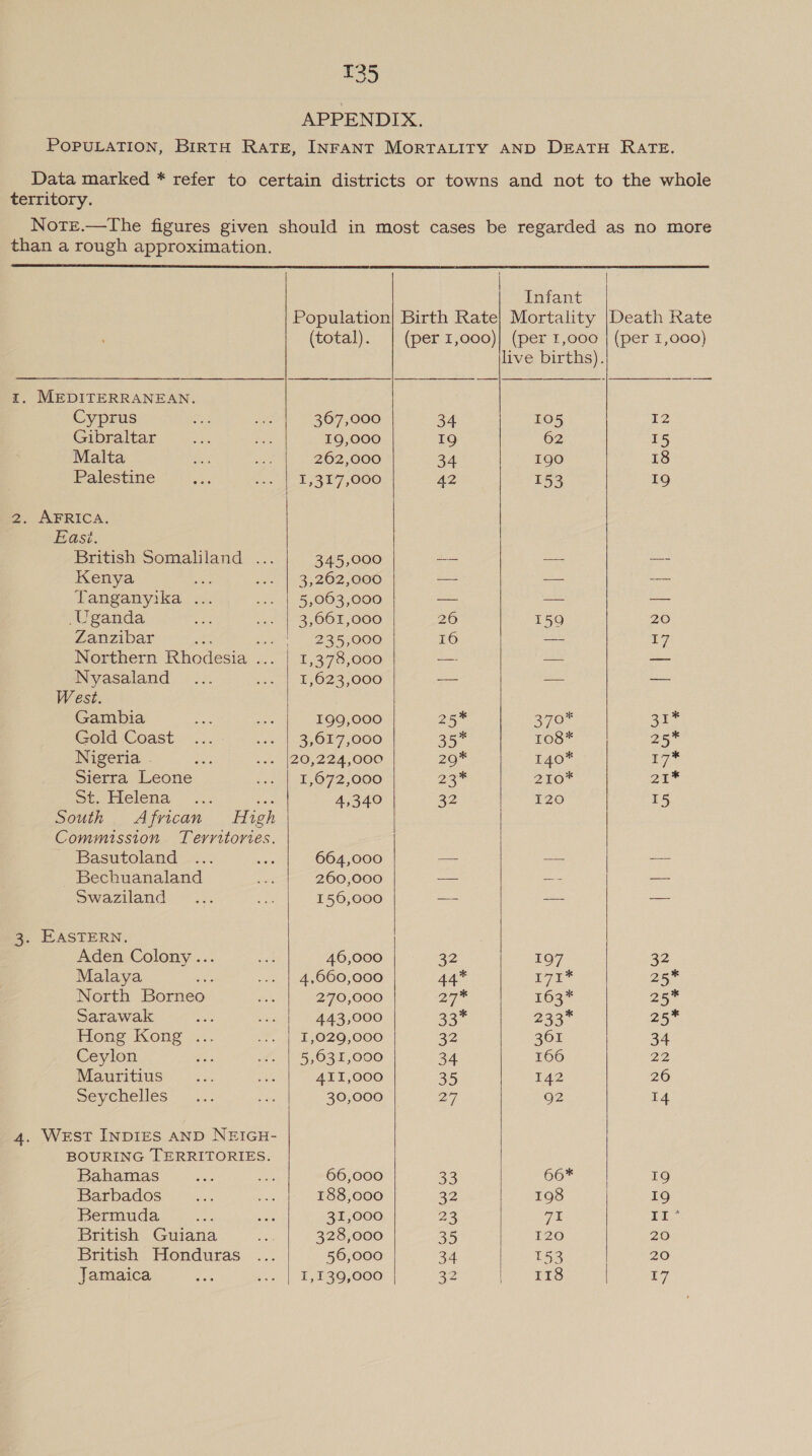 T35 APPENDIX. POPULATION, BIRTH RATE, INFANT MORTALITY AND DEATH RATE. Data marked * refer to certain districts or towns and not to the whole territory. Notre.—The figures given should in most cases be regarded as no more than a rough approximation.  | Infant Population} Birth Rate} Mortality |Death Rate (total). (per 1,000)| (per 1,000 | (per 1,000) live births). 1. MEDITERRANEAN. Cyprus 367,000 34 105 12 Gibraltar 19,000 19 62 15 Malta 262,000 34 190 18 Palestine 1,317,000 42 153 19 2. APRICA. East. British Somaliland ... 345,000 —— —-- — Kenya : 3,262,000 — — ee Tanganyika ... 5,063,000 — a — Uganda 3,661,000 26 159 20 Zanzibar ack iat 2a OOG 16 == 17 Northern Rhodesia ... | 1,378,000 — a — Nyasaland 1,623,000 -— —- — West. Gambia I99,000 25* sO, ces Gold Coast 3,617,000 35* 108* 25* Nigeria. . 20,224,000 20 140* ‘7% Sierra Leone 1,672,000 22% 210 2% St. Itelena a 4,340 22 120 15 South African High Commission Territories. ~ Basutoland 664,000 os a — - Bechuanaland 260,000 a ~ — Swaziland 156,000 —- — — 3. EASTERN, Aden Colony... 46,000 a2 197 32 Malaya Ke 4,660,000 44* Megs ie 25 North Borneo 270,000 2g 163* 25* Sarawak ae 443,000 235 233% 25 Hong Kong .. I,029,000 32 3601 34 Ceylon 5,631,000 34 166 22 Mauritius 411,000 35 142 20 Seychelles 30,000 27 92 14 4. West INDIES AND NEIGH- BOURING TERRITORIES. Bahamas 66,000 33 66* 19 Barbados 188,000 BZ 198 19 Bermuda 31,000 23 Tih rr British Guiana 328,000 35 120 20 British Honduras 56,000 34 153 20 Jamaica 1,139,000 32 118 17,           