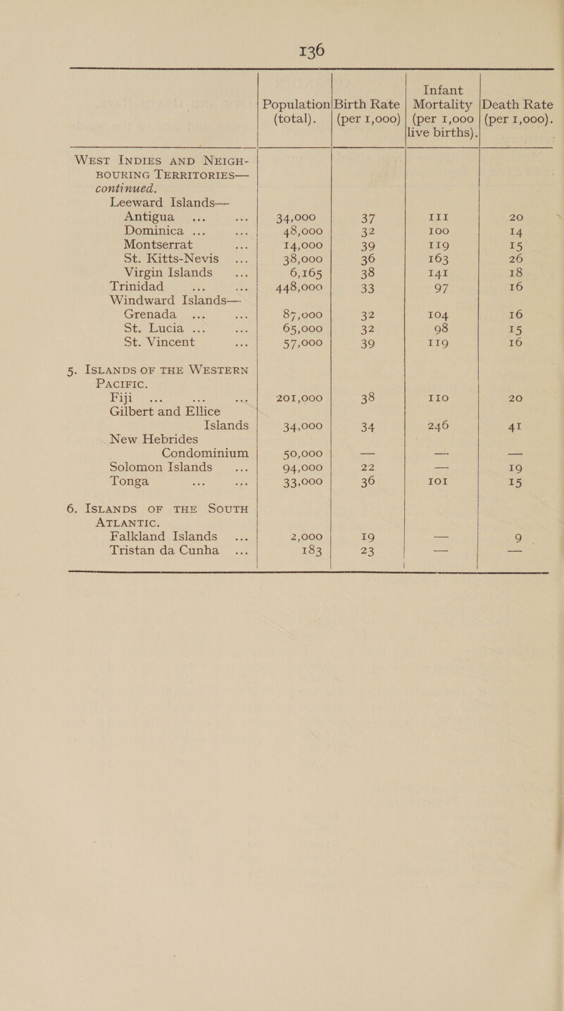  Infant Population|Birth Rate | Mortality /Death Rate (total). | (per 1,000) | (per 1,000 | (per I,000).    live births). West INDIES AND NEIGH- BOURING TERRITORIES— continued. Leeward Islands— AMOUR 4. ae 34,000 37 III 20 Dominica ... aun 48,000 32 100 14 Montserrat Ae 14,000 39 11g 15 Str Kitts-Nevis ~..:. 38,000 36 163 26 Virgin Islands __... 6,165 38 141 18 Trinidad aoe ay LO AAS O00 23 97 16 Windward Islands— Grenada ... ee 87,000 B2 104 16 St, duUCla. acs de 65,000 32 98 15 St. Vincent sb 57,000 39 II9Q 16 5. ISLANDS OF THE WESTERN PACIFIC. | Ph Wee vie 201,000 38 IIO 20 Gilbert and Ellice Islands 34,000 34 246 AI New Hebrides Condominium 50,000 — —- — Solomon Islands sete 94,000 22 —_ 19 Tonga noe ais 33,000 36 IOI 15 6. ISLANDS OF THE SOUTH ATLANTIC. Falkland Islands ... 2,000 19 — 9 ‘Iaistan- da Cunha. .:. 183 23 — =   