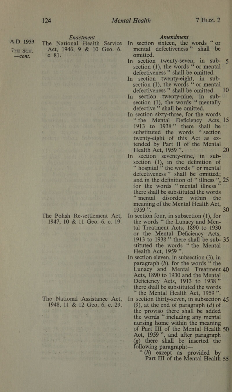 7TH SCH. —cont,. Enactment Amendment Act, 1946, 9 &amp; 10 Geo. 6. c. 81. The Polish Re-settlement Act, 1947, 10 &amp; 11 Geo. 6. c. 19. The National Assistance Act, 1948; 11) &amp; 12 Geo. 6.0.29. mental defectiveness”’ shall be omitted. In section twenty-seven, in sub- 5 section (1), the words “‘ or mental defectiveness ”’ shall be omitted. In section twenty-eight, in sub- section (1), the words “ or mental defectiveness ’’ shall be omitted. 10 In section twenty-nine, in sub- section (1), the words “‘ mentally defective ”’ shall be omitted. In section sixty-three, for the words ‘the Mental Deficiency Acts, 15 1913 to 1938” there shall be’ substituted the words “section twenty-eight of this Act as ex- tended by Part II of the Mental Health\Act,1959 77 yraonat 20 In section seventy-nine, in sub-~ section (1), in the definition of ** hospital ’’ the words “* or mental defectiveness ’’ shall be omitted; and in the definition of “‘ illness ’’, 25 for the words “‘ mental illness ” there shall be substituted the words ““mental disorder within the meaning of the Mental Health Act, 1959”. 30 In section four, in subsection (1), for the words “‘ the Lunacy and Men- tal Treatment Acts, 1890 to 1930 or the Mental Deficiency Acts, 1913 to 1938 ” there shall be sub- 35 stituted the words ‘“‘ the Mental Health Act, 1959 ”’. In section eleven, in subsection (3), in paragraph (b), for the words “ the Lunacy and Mental Treatment 40 Acts, 1890 to 1930 and the Mental Deficiency Acts, 1913 to 1938” there shall be substituted the words “the Mental Health Act, 1959 ”’. In section thirty-seven, in subsection 45 (9), at the end of paragraph (d) of the proviso there shall be added the words “including any mental nursing home within the meaning of Part III of the Mental Health 50 Act, 1959”, and after paragraph (g) there shall be inserted the following paragraph :— “(h) except as provided by Part IIT of the Mental Health 55 A a