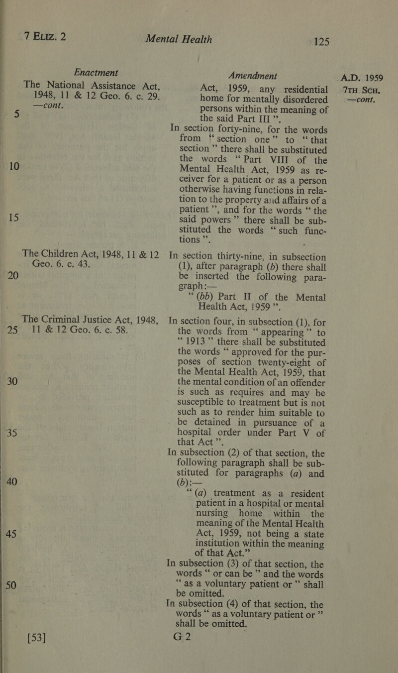   7 Eviz. 2 Mental Health 125 Enactment Amendment The National Assistance Act, Act, 1959, any residential 1948, 11 &amp; 12 Geo. 6. c. 29. home for mentally disordered —cont. persons within the meaning of the said Part III ”’. In section forty-nine, for the words from ‘section one” to “ that section ’’ there shall be substituted the words “Part VIII of the 10 Mental Health Act, 1959 as re- ceiver for a patient or as a person otherwise having functions in rela- tion to the property aid affairs of a patient ’’, and for the words “‘ the 15 said powers” there shall be sub- stituted the words “such func- tions ”’. The Children Act, 1948, 11 &amp;12 In section thirty-nine, in subsection Geo. 6. c. 43. (1), after paragraph (d) there shall 20 be inserted the following para- graph :— (6b) Part Il of the Mental Health Act, 1959 ”’, The Criminal Justice Act, 1948, In section four, in subsection (1), for Baa Viescebe (ICO. 6. CL. 58. the words from ‘‘ appearing” to ** 1913” there shall be substituted the words “ approved for the pur- poses of section twenty-eight of : | | the Mental Health Act, 1959, that 30 | the mental condition of an offender is such as requires and may be susceptible to treatment but is not such as to render him suitable to - be detained in pursuance of a 35 hospital order under Part V of that Act’. In subsection (2) of that section, the following paragraph shall be sub- stituted for paragraphs (a) and 40 (b):— | i *““(a) treatment as a_ resident patient in a hospital or mental nursing home within the meaning of the Mental Health 145 Act, 1959, not being a state | institution within the meaning of that Act.” In subsection (3) of that section, the | , | words “ or can be ” and the words eye * | “as a voluntary patient or ”’ shall : be omitted. In subsection (4) of that section, the words “ as a voluntary patient or ”’ shall be omitted. . [53] G2 A.D. 1959
