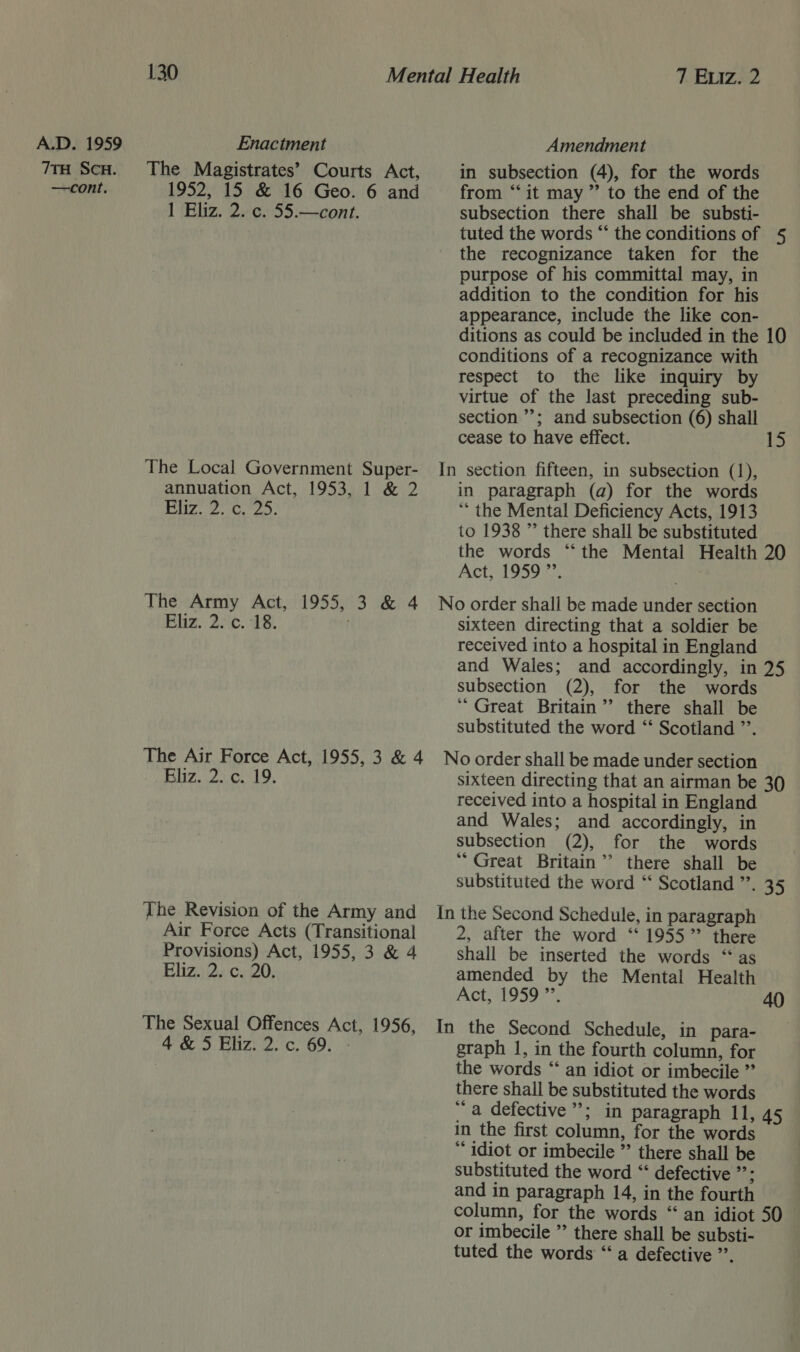 7TH ScuH. —cont, 130 Mental Health 7 Eviz. 2 The Magistrates’ Courts Act, in subsection (4), for the words 1952, 15 &amp; 16 Geo. 6 and from “‘it may ” to the end of the 1 Eliz. 2. c. 55.—cont. subsection there shall be substi- tuted the words “ the conditions of § the recognizance taken for the purpose of his committal may, in addition to the condition for his appearance, include the like con- ditions as could be included in the 10 conditions of a recognizance with respect to the like inquiry by virtue of the last preceding sub- section’; and subsection (6) shall cease to have effect. 15 The Local Government Super- In section fifteen, in subsection (1), annuation Act, 1953, 1 &amp; 2 in paragraph (a) for the words Eliz. 2. C2). ‘ the Mental Deficiency Acts, 1913 to 1938 ” there shall be substituted the words “the Mental Health 20 Act, 1959 ”’. The Army Act, 1955, 3 &amp; 4 No order shall be made under section Eliz. 2. c. 18. . sixteen directing that a soldier be received into a hospital in England and Wales; and accordingly, in 25 subsection (2), for the words ‘Great Britain ’’ there shall be substituted the word ‘“‘ Scotland ”’. The Air Force Act, 1955, 3 &amp; 4 Noorder shall be made under section i 1 PAPA a LR sixteen directing that an airman be 30 received into a hospital in England and Wales; and accordingly, in subsection (2), for the words “Great Britain’’ there shall be substituted the word “‘ Scotland ”’. 35 The Revision of the Army and In the Second Schedule, in paragraph Air Force Acts (Transitional 2, after the word ‘“ 1955” there Provisions) Act, 1955, 3 &amp; 4 shall be inserted the words “as Eliz. 2. c. 20. amended by the Mental Health Act, 1959 ”’. 40 The Sexual Offences Act, 1956, In the Second Schedule, in para- 4&amp;5 Eliz. 2. c. 69. - graph 1, in the fourth column, for the words “ an idiot or imbecile ” there shall be substituted the words “a defective’; in paragraph 11, 45 in the first column, for the words ** idiot or imbecile ” there shall be substituted the word “ defective rg and in paragraph 14, in the fourth column, for the words “ an idiot 50 or imbecile ”’ there shall be substi- tuted the words “‘ a defective ”’.