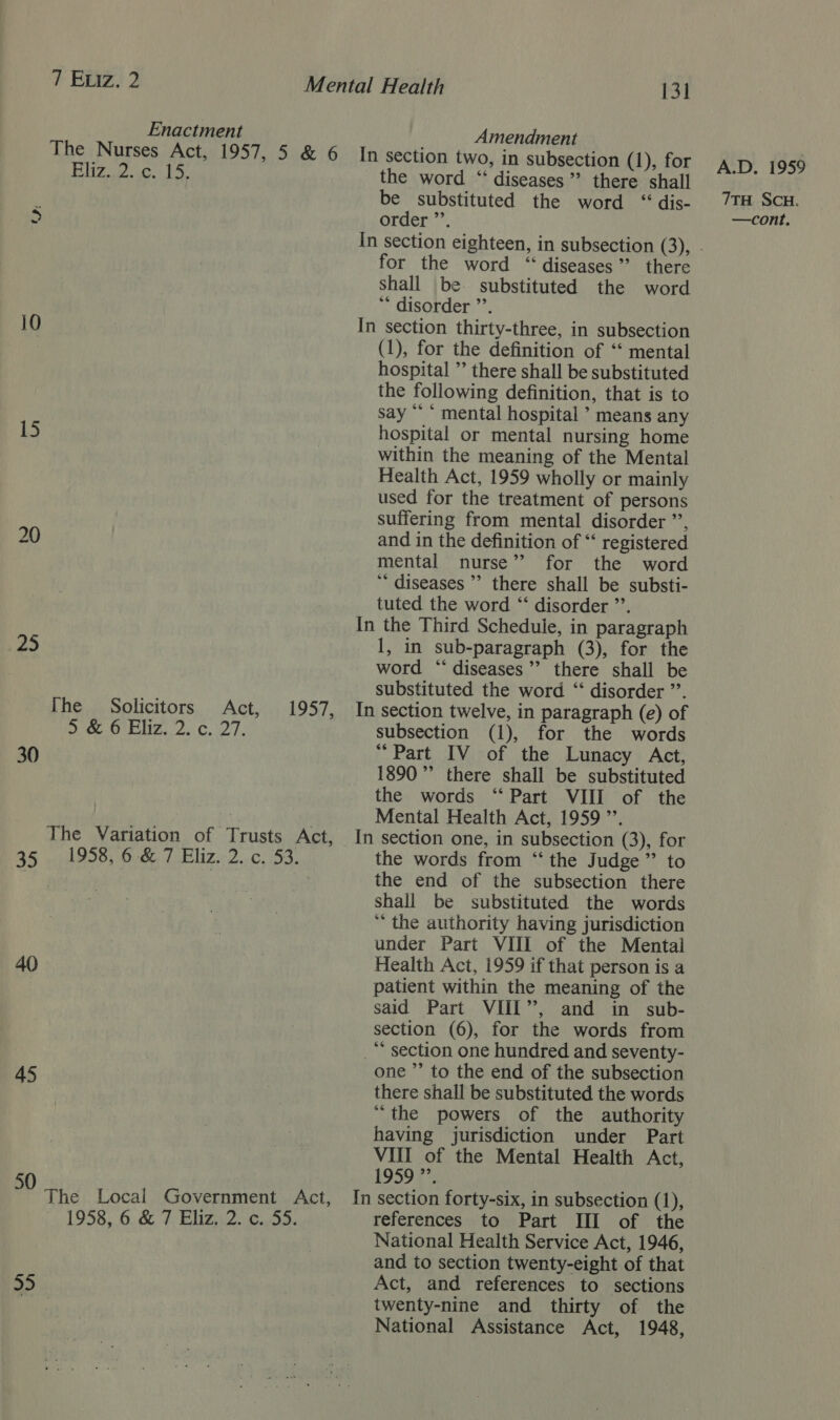 Enactment Amendment Eliz. 2. c. 15, 15 25 [he Solicitors Act, Dee Oe 2 C7, 30 The Variation of Trusts Act, 95. .(f850s G8, 7.Bliz.:2,.c.,53, 40 45 4 The Local Government Act, 1958, 6 &amp; 7 Eliz. 2. c. 55. 55 the word ** diseases ’’? there shall be substituted the word “ dis- for the word “diseases” there shall be. substituted the word ** disorder ’’. (1), for the definition of “‘ mental hospital ”’ there shall be substituted the following definition, that is to say “ “ mental hospital ’ means any hospital or mental nursing home within the meaning of the Mental Health Act, 1959 wholly or mainly used for the treatment of persons suffering from mental disorder ”’, and in the definition of “‘ registered mental nurse”? for the word ‘‘ diseases” there shall be substi- tuted the word “‘ disorder ”’. 1, in sub-paragraph (3), for the word “diseases ’’ there shall be substituted the word “ disorder ”’. subsection (1), for the words “Part IV of the Lunacy Act, 1890” there shall be substituted the words ‘“ Part VIII of the Mental Health Act, 1959 ”’. the words from “the Judge” to the end of the subsection there shall be substituted the words “the authority having jurisdiction under Part VIII of the Mentai Health Act, 1959 if that person is a patient within the meaning of the said Part VIII’, and in sub- section (6), for the words from one ”’ to the end of the subsection there shall be substituted the words “the powers of the authority having jurisdiction under Part VIII of the Mental Health Act, 1959 ”’, references to Part III of the National Health Service Act, 1946, and to section twenty-eight of that Act, and references to sections twenty-nine and thirty of the National Assistance Act, 1948, A.D. 1959 7TH SCH.