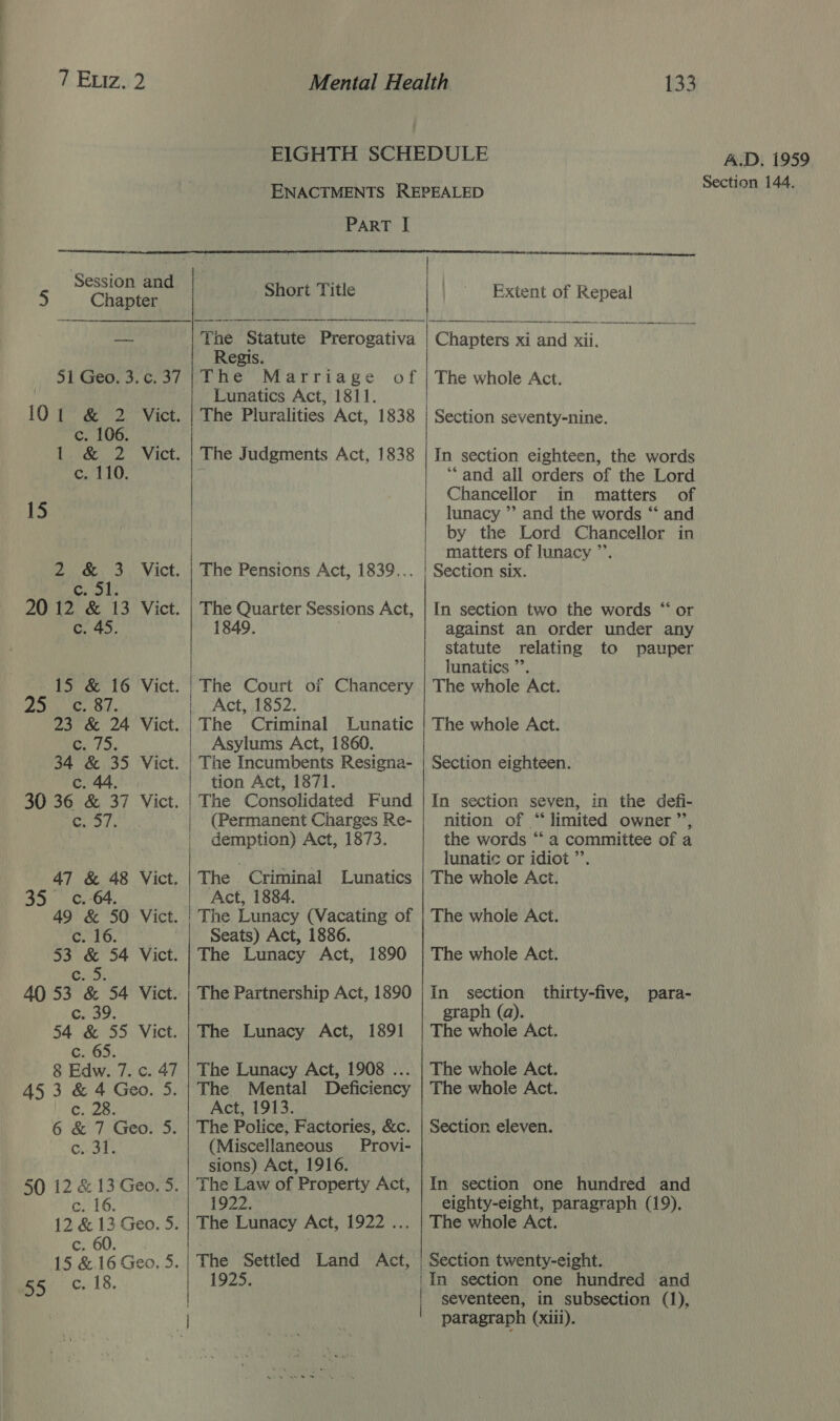 7 Exiz. 2 Mental Health 133 EIGHTH SCHEDULE A.D. 1959 Section 144.     ParT I 5 Chace Short Title Extent of Repeal vetlel The Statute Prerogativa | Chapters xi and xii. Regis. 51 Geo. 3.c.37 |The Marriage of | The whole Act. | Lunatics Act, 1811. 101 &amp; 2 Vict. | The Pluralities Act, 1838 | Section seventy-nine. c. 106. 1 &amp; 2 Vict. | The Judgments Act, 1838 | In section eighteen, the words c. 110. ‘‘ and ail orders of the Lord Chancellor in matters of 15 lunacy ’’ and the words “‘ and | by the Lord Chancellor in matters of lunacy ”’. 2 &amp; 3 Vict. | The Pensions Act, 1839... | Section six. Cais 20 12 &amp; 13 Vict. | The Quarter Sessions Act, | In section two the words “ or c. 45. 1849. against an order under any statute relating to pauper lunatics ”’. 15 &amp; 16 Vict. | The Court of Chancery | The whole Act. PLN cate | Act, 1852. 23 &amp; 24 Vict. |The Criminal Lunatic | The whole Act. G79, Asylums Act, 1860. 34 &amp; 35 Vict. | The Incumbents Resigna- | Section eighteen. c. 44. | tion Act, 1871. 30 36 &amp; 37 Vict. |The Consolidated Fund | In section seven, in the defi- eto ta (Permanent Charges Re- | nition of “limited owner ”’, demption) Act, 1873. the words “a committee of a . suit lunatic or idiot ”’. 47 &amp; 48 Vict. | The Criminal Lunatics | The whole Act. c. 64. Act, 1884. 49 &amp; 50 Vict. | The Lunacy (Vacating of | The whole Act. c. 16. Seats) Act, 1886. 53 &amp; 54 Vict. | The Lunacy Act, 1890 | The whole Act. ae 40 53 &amp; 54 Vict. | The Partnership Act, 1890 | In section thirty-five, para- c. 39. graph (a). 54 &amp; 55 Vict. | The Lunacy Act, 1891 | The whole Act. c. 65. 8 Edw. 7. c. 47 | The Lunacy Act, 1908 ... | The whole Act. The whole Act. Act, 1913. Cots ( Miscellaneous Provi- sions) Act, 1916. 1922. 55 ¢ 18. Section eleven. In section one hundred and eighty-eight, paragraph (19). The whole Act. Section twenty-eight. seventeen, in subsection (1), paragraph (xiii).