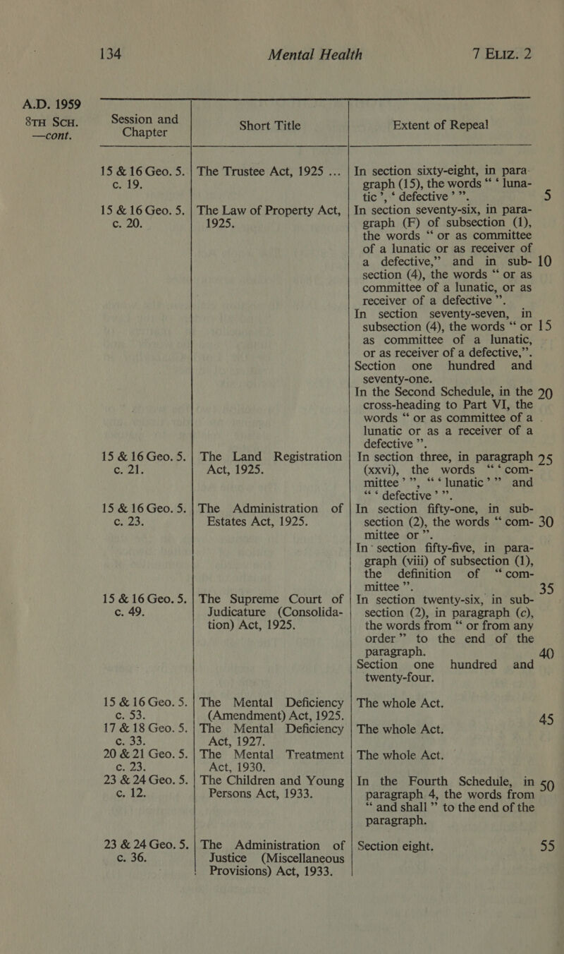 8TH SCH. —cont. 134 Mental Health 7 Eviz. 2  Chapter CHLY: c. 20 hts, E Chis. c. 49. 53 col BB CuiZ5: rete Wt Wim nm wn Short Title Extent of Repeal The Trustee Act, 1925 ... | In section sixty-eight, in para- graph (15), the words “ “ luna- tic’, ‘ defective’ ’’. 5 In section seventy-six, in para- graph (F) of subsection (1), the words “‘ or as committee of a lunatic or as receiver of a defective,’ and in sub- 10 section (4), the words “‘ or as committee of a lunatic, or as receiver of a defective ”’. In section seventy-seven, in subsection (4), the words “ or [5 as committee of a lunatic, © or as receiver of a defective,’’. Section one hundred and seventy-one. In the Second Schedule, in the 79 cross-heading to Part VI, the words ‘‘ or as committee of a . lunatic or as a receiver of a defective ”’. In section three, in paragraph 75 (xxvi), the words “*com- mittee’ ”’, ‘* * lunatic and 1s $detective vic. In section fifty-one, in sub- section (2), the words ‘‘ com- 30 mittee or”. | In* section fifty-five, in para- graph (viii) of subsection (1), the definition of ‘“com- mittee ’’. The Supreme Court of | In section twenty-six, in sub- Judicature (Consolida- | section (2), in paragraph (c), tion) Act, 1925. | the words from “ or from any | | The Law of Property Act, 1925. The Land Registration Act, 1925. 3499 The Administration of Estates Act, 1925. order”? to the end of the paragraph. hundred Section one twenty-four. The whole Act. The whole Act. The whole Act. © 40 and The Mental Deficiency (Amendment) Act, 1925. The Mental Deficiency Act, 1927. The Mental Treatment Act, 1930. The Children and Young Persons Act, 1933. 45 In the Fourth Schedule, in 50 paragraph 4, the words from ** and shall ”’ to the end of the paragraph. The Administration of Justice (Miscellaneous Provisions) Act, 1933. Section eight. 55