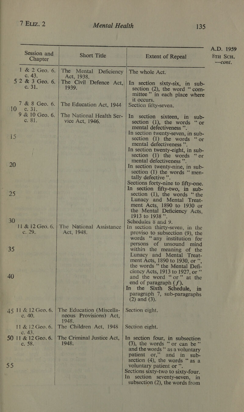 PEI. 2 135  Session and Short Title Chapter I &amp; 2 Geo. 6. |The Mental Deficiency c. 43. Act, 1938. 5 2 &amp; 3 Geo. 6. | The Civil Defence Act, fei 1939. 7 &amp; 8 Geo. 6. | The Education Act, 1944. Cris: 9 &amp; 10 Geo. 6. | The National Health Ser- 10 CSL, vice Act, 1946. iS 20 25 30 : | 11 &amp; i2 Geo. 6. | The National Assistance c. 29, Act, 1948. 35 40 The Education (Miscella- neous Provisions) Act, 1948. The Children Act, 1948 45 11 &amp; 12 Geo. 6. c. 40.  11 &amp; 12 Geo. 6. c. 43. ; 50 11 &amp; 12 Geo. 6. | The Criminal Justice Act, G.'58. 1948, &gt;.   Extent of Repeal  The whole Act. In section sixty-six, in sub- section (2), the word ‘* com- mittee ’’ in each place where it occurs. Section fifty-seven. In section sixteen, in sub- section (1), the words “or mental defectiveness ”’. In section twenty-seven, in sub- section (1) the words “or mental defectiveness ”’. In section twenty-eight, in sub- section (1) the words “or mental defectiveness ’’. In section twenty-nine, in sub- section (1) the words ‘* men- tally defective ’’. Sections forty-nine to fifty-one. In section fifty-two, in sub- section (1), the words “ the Lunacy and Mental Treat- ment Acts, 1890 to 1930 or the Mental Deficiency Acts, 1913 to 1938 ”’. Schedules 8 and 9. In section thirty-seven, in the proviso to subsection (9), the words “any institution for persons of unsound mind within the meaning of the Lunacy and Mental Treat- ment Acts, 1890 to 1930, or ”’, the words “‘ the Mental Defi- ciency Acts, 1913 to 1927, or ” and the word “or” at the end of paragraph (f). In the Sixth Schedule, in paragraph 7, sub-paragraphs (2) and (3). Section eight. Section eight. In section four, in subsection (3), the words “ or can be” and the words “‘ as a voluntary patient or,” and in sub- section (4), the words “‘as a voluntary patient or ”’. Sections sixty-two to sixty-four. In section seventy-seven, in  | subsection (2), the words from A.D. 1959 8TH ScH.