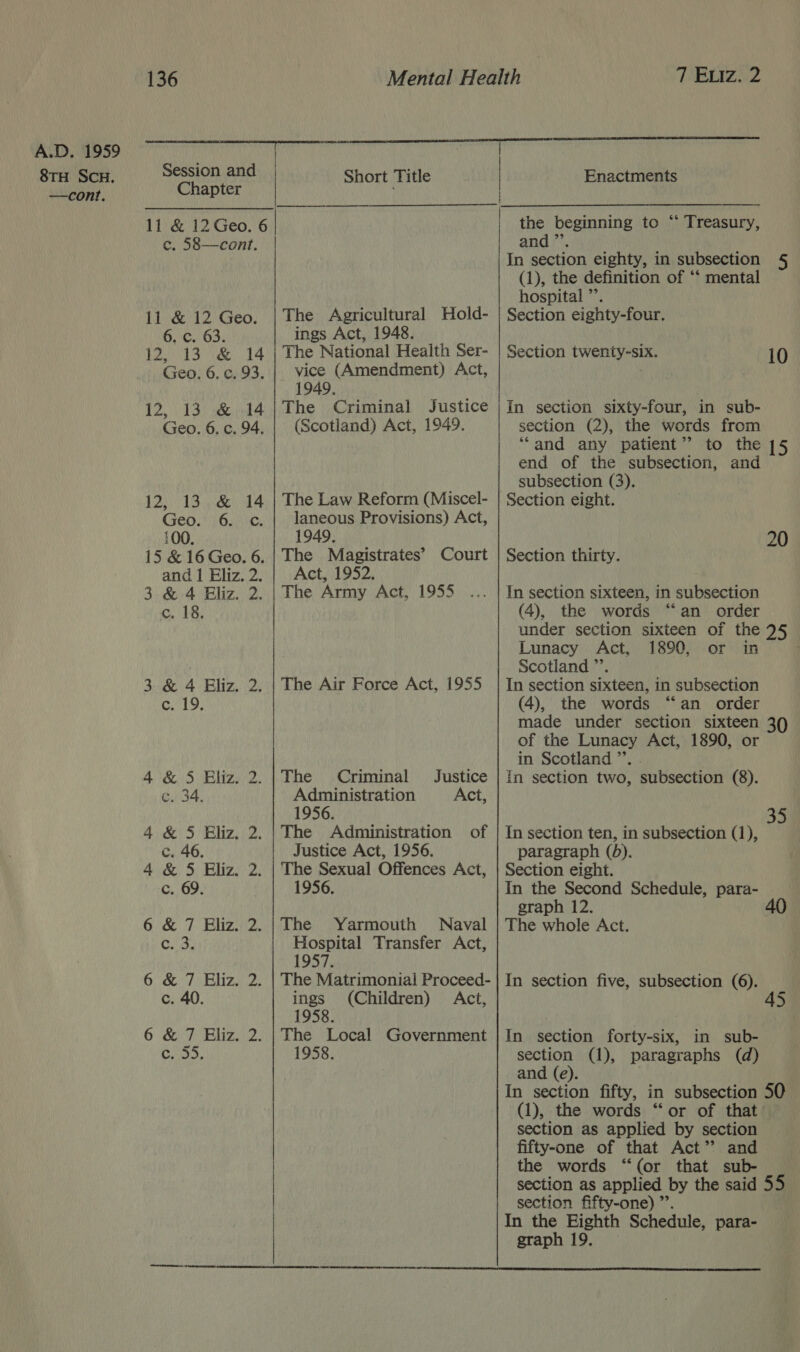 8TH ScH. —cont. 136 7 Eviz. 2 Session and Chapter 11 &amp; 12Geo. 6| c. 58—cont. 11 &amp; 12 Geo. 6. c. 63. D2 Ske 14 Geo. 6. c. 93. 12, 13) 844 Geo. 6. c. 94. 12, 13,.&amp; 14 Geo. 6. Cc. 100. 15 &amp; 16 Geo. 6. and 1 Eliz. 2. 3 &amp; 4 Eliz. 2. c. 18. 3. &amp; 4 Eliz. 2. c.' 19: 4 &amp; S Eliz. Ci 34. N 4 &amp; 5 Eliz. 2. c. 46. 4 &amp; § Eliz. 2. c. 69. 6 &amp; 7 Eliz. 2. Ci 3. 6 &amp; 7 Eliz. 2. c. 40. 6 &amp; 7 Eliz. 2 rea Short Title The Agricultural Hold- ings Act, 1948. The National Health Ser- vice (Amendment) Act, 1949. The Criminal Justice (Scotland) Act, 1949. The Law Reform (Miscel- laneous Provisions) Act, 1949. The LOM Act, 1952. The Army Act, 1955 Court The Air Force Act, 1955 The Criminal Justice Administration Act, 1956. The Administration of Justice Act, 1956. The Sexual Offences Act, 1956. The Yarmouth Naval Hospital Transfer Act, 1957. The Matrimonial Proceed- (Children) Act, The Local Government 1958. Enactments the beginning to “ Treasury, and ”’. In section eighty, in subsection § (1), the definition of ‘“‘ mental hospital ”’. Section eighty-four. 10 Section twenty-six. In section sixty-four, in sub- section (2), the words from “and any patient” to the 15 end of the subsection, and subsection (3). Section eight. : 20 Section thirty. In section sixteen, in subsection (4), the words “an order under section sixteen of the 95 _ Lunacy Act, 1890, or in Scotland ”’ In section sixteen, in subsection (4), the words “an order made under section sixteen 30 of the Lunacy Act, 1890, or in Scotland ”’. . in section two, subsection (8). In section ten, in subsection (1), paragraph (5). Section eight. In the Second Schedule, para- graph 12. 40 The whole Act. In section five, subsection (6). In section forty-six, in sub- section (1), paragraphs (d) and (e). In section fifty, in subsection 50 (1), the words “or of that’ section as applied by section fifty-one of that Act’ and the words “(or that sub- section as applied by the said 55 section fifty-one) ”’. In the Eighth Schedule, para- graph 19. 