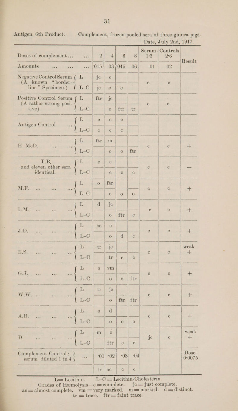 RIT                                                                                             31 Antigen, 6th Product. Complement, frozen pooled sera of three guinea pigs. Date, July 2nd, 1917. Serum | Controls Doses of complement... ask Sita pO noe eee 2°6 | |] —_| | — |- —— Result Amounts see ORS): 203-4045:1.5°06 ‘Ol | “02 Negative Control Serum aa Joalnae ‘ (A known % aod —— ¢ C line” Sapaltrom, ion bel Lie€. | je-} -e2 e Positive Ganges somal L fir’) je (A rather strong posi- c c tiv ea C o |ftr | tr Aaa 9 Cc G Cc Antigen Control = _L-C}j e c c | ( eS: ftr | m H. McD sit | | CTs ee ok ) L-C O:|-40' +) ftr EB, p L c C and eleven other sera | | c c — identical. ] L-C 4 Cc Cc Cc L o. |-ftr N.F. —__|——— Cc c + LC | Or PuO re) it ae | ve L.M. —— ——_|—_—— ¢ ¢ + L-C O LEB: We Lj 2¢41 OG 5A) ee ‘ah Be Se c c 4+ ey L-C Onis bie ( L tr. [Fe weak ES: s rit “ed | 3 Cc ~ | L-C | La, Chae ( L i | va ih asi Sur ads — Cc c + L-C | Or W/O; {hte L i be ae ah | See ee eee Cc Cc a L-C O-| trite bb Od A.B. = c c oe L-C | Or IPO85) { iF m C weak Dz. — je c a l L- fe Cue Roraisncnt Pantech: } Bay : f : Dose | serum diluted 1 in 4 J ‘ A i 0°0075 ; | | tr | ac Cc Cc    L= Lecithin. L-C = Lecithin-Cholesterin. Grades of Hemolysis—c = complete. je=just complete. _ ac = almost complete. vm—=very marked. m=marked. d= distinct. tr = trace. ftr = faint trace 
