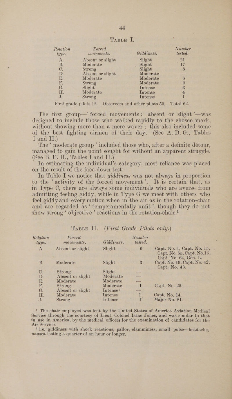 Tasue I. Rotation Forced Number type. movements. Giddiness. tested. A. Absent or slight Slight 21 B. Moderate — Slight 1a C. Strong Slight 8 D. Absent or slight Moderate — E. Moderate Moderate 6 F. Strong Moderate 2 G. Slight Intense 3 H. Moderate Intense 4 J. Strong Intense 1 First grade pilots 12. Observers and other pilots 50. Total 62. The first group—‘ foreed movements: absent or slight —was designed to include those who walked rapidly to the chosen mark, without showing more than a mere waver ; this also included some of the best fightmg airmen of their day. (See A. D.G., Tables Pend 1%) The ‘ moderate group ’ included those who, after a definite détour, managed to gain the point sought for without an apparent struggle. (See B. E. H., Tables I and IL.) In estimating the individual's category, most reliance was placed on the result of the face-down test. In Table I we notice that giddiness was not always in proportion to the ‘ activity of the forced movement’. It is certain that, as in Type C, there are always some individuals who are averse from admitting feeling giddy, while in Type G we meet with others who feel giddy and every motion when in the air as in the rotation-chair and are regarded as ‘ temperamentally unfit’, though they do not show strong ‘ objective ’ reactions in the rotation-chair.t TasLe Il. (First Grade Pilots only.) Rotation Forced Number type. movements. Giddiness. tested. A. Absent or slight Slight 6 Capt. No. 1, Capt. No. 15, Capt. No. 55, Capt. No.16, Capt. No. 64, Gen. L. B. Moderate Slight 3 Capt. No. 19, Capt. No. 42, Capt. No. 43. Oe. Strong Slight — D. Absent or slight “Moderate — E. Moderate Moderate aa F. Strong Moderate l Capt. No. 25. G. Absent or slight Intense ? oo . H. Moderate Intense i Capt. No. 14. J. Strong Intense 1 Major No. 81. 1 The chair employed was lent by the United States of America Aviation Medical Service through the courtesy of Lieut.-Colonel Isaac Jones, and was similar to that in use in America, by the medical officers for the examination of candidates for the Air Service. 2 i.e. giddiness with shock reactions, pallor, clamminess, small pulse—headache, nausea lasting a quarter of an hour or longer.