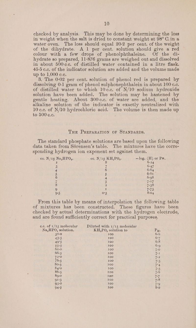 checked by analysis. This may be done by determining the loss in weight when the salt is dried to constant weight at 98° C.in a water oven. The loss should equal 20:2 per cent. of the weight of the dihydrate. A 1 per cent. solution should give a red colour with a few drops of phenolphthaleine. Of the di- - hydrate so prepared, 11-876 grams are weighed out and dissolved in about 500c.c. of distilled water contained in a litre flask. 45-5 c.c. of the indicator solution are added and the volume made up to 1,000 c.c. 3. The 0:02 per cent. solution of phenol red is prepared by dissolving 0-1 gram of phenol sulphonephthalein in about 100 c.c. of distilled water to which 10c.c. of N/10 sodium hydroxide solution have been added. The solution may be hastened by gentle heating. About 300c.c. of water are added, and the alkaline solution of the indicator is exactly neutralized with 10 c.c. of N/10 hydrochloric acid. The volume is then made up to 500 c.c. Tur PREPARATION OF STANDARDS. The standard phosphate solutions are based upon the following data taken from Sérensen’s table. The mixtures have the corre- sponding hydrogen ion exponent set against them. ce. N/15 Na,HPO,. cc. N/1g KH,PQ,. -log. (H) or PH, WO MAI De ha w tr HW ao A OM Qs3 0 ron Co - 1@) a) From this table by means of interpolation the following table of mixtures has been constructed. These figures have been checked by actual determinations with the hydrogen electrode, and are found sufficiently correct for practical purposes. c.c. of 1/15 molecular Diluted with 1/15 molecular Na,HPO, solution. KH,PO, solution to Pu. 33-0 100 6-6 4365 100 0:7 49°5 100 6.8 55«5 100 6.9 O10 100 7-0 66-5 100 71 72°O 100 762 76+5 100 763 80-5 100 74 84°0 100 705 8665 100 70 89:0 100 709 QIe3 100 748 93:0 100 79 94° 100 8:0