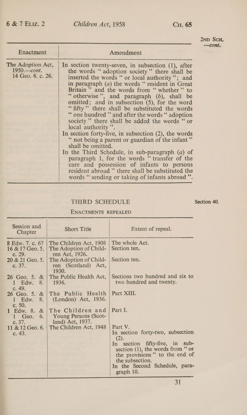   Enactment Amendment The Adoption Act, | In section twenty-seven, in subsection (1), after 1950.—cont. the words “ adoption society’ there shall be 14 Geo. 6. c. 26. inserted the words “ or local authority”; and in paragraph (a) the words “‘ resident in Great Britain’ and the words from “‘ whether ”’ to *‘ otherwise’’, and paragraph (6), shall be omitted; and in subsection (5), for the word ** fifty ’’ there shall be substituted the words ** one hundred ”’ and after the words “‘ adoption society” there shall be added the words “‘ or local authority ”’. In section forty-five, in subsection (2), the words ** not being a parent or guardian of the infant ” shall be omitted. In the Third Schedule, in sub-paragraph (a) of paragraph 1, for the words “transfer of the care and possession of infants to persons resident abroad ”’ there shall be substituted the words “‘ sending or taking of infants abroad ”’. THIRD SCHEDULE ENACTMENTS REPEALED Session and A i Chapter Short Title Extent of repeal. 8 Edw. 7. c. 67 | The Children Act, 1908 | The whole Act. 16 &amp; 17 Geo. 5. | The Adoption of Child- | Section ten. cr. ren Act, 1926. 20 &amp; 21 Geo. 5. | The Adoption of Child- | Section ten. ea ren (Scotland) Act, 1930. 26 Geo. 5. &amp; | The Public Health Act, | Sections two hundred and six to LP Baw. 8. 1936. two hundred and twenty. c. 49. 26 Geo. 5. &amp; |The Public Health | Part XIII. 1 Edw. 8. | (London) Act, 1936. c. 50. 1 Edw. 8. &amp; |The Children and | Part I. 1 Geo. 6.| Young Persons (Scot- €. 31. land) Act, 1937. 11 &amp; 12 Geo. 6. | The Children Act, 1948 | Part V. c. 43. In section forty-two, subsection (2). In section fifty-five, in sub- section (1), the words from “ or the provisions” to the end of the subsection. In the Second Schedule, para- graph 10. re 31 2ND SCH.