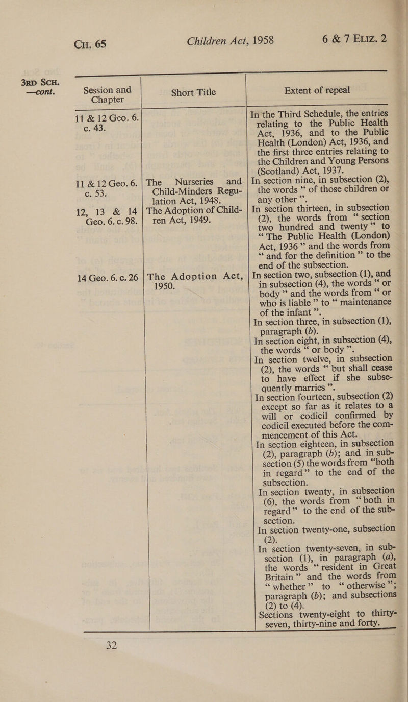 3rD SCH. —cont. Cu. 65 Children Act, 1958 6 &amp; 7 ELIZ. 2 een nce i tL A EE ETT AT A)                                          Session and . Chapter Short Title Extent of repeal 11 &amp; 12 Geo. 6. In the Third Schedule, the entries c. 43. relating to the Public Health Act, 1936, and to the Public Health (London) Act, 1936, and the first three entries relating to the Children and Young Persons (Scotland) Act, 1937. In section nine, in subsection (2), the words “‘ of those children or any other ’”’. In section thirteen, in subsection (2), the words from “ section two hundred and twenty” to “The Public Health (London) Act, 1936 ” and the words from ‘“‘ and for the definition ” to the end of the subsection. In section two, subsection (1), and in subsection (4), the words “ or body ” and the words from “* or who is liable ’”’ to ‘* maintenance of the infant ”’. In section three, in subsection (1), paragraph (5). In section eight, in subsection (4), the words ‘‘ or body ”’. In section twelve, in subsection (2), the words “ but shall cease to have effect if she subse- quently marries ”’. In section fourteen, subsection (2) except so far as it relates to a will or codicil confirmed by codicil executed before the com- mencement of this Act. In section eighteen, in subsection (2), paragraph (b); and in sub- section (5) the words from “both in regard” to the end of the subsection. In section twenty, in subsection (6), the words from “both in regard” to the end of the sub- section. 4 section twenty-one, subsection 2). In section twenty-seven, in sub- section (1), in paragraph (@), the words “resident in Great Britain’ and the words from “‘ whether”? to “‘ otherwise”; paragraph (b); and subsections (2) to (4). Sections twenty-eight to thirty- seven, thirty-nine and forty. 11 &amp;12Geo.6.|The Nurseries and Gu533 Child-Minders Regu- lation Act, 1948. 12, 13 &amp; 14 | The Adoption of Child- Geo. 6.c.98. | ren Act, 1949. 14 Geo. 6.c.26.|The Adoption Act, 1950.