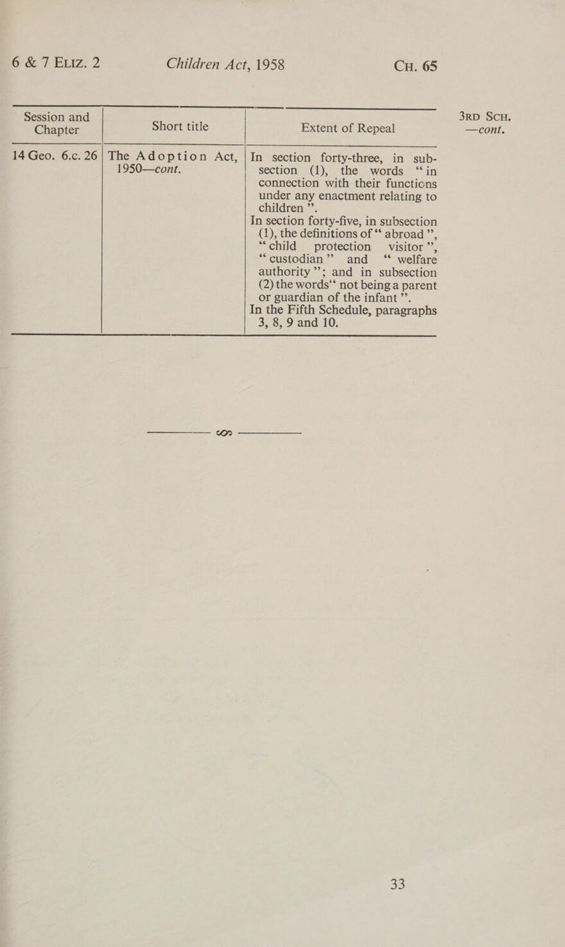   Sessi Cane : Short title Extent of Repeal  14 Geo. 6.c.26| The Adoption Act, |In section forty-three, in sub- 1950—cont. section (1), the words “in connection with their functions under any enactment relating to children ”’. In section forty-five, in subsection (1), the definitions of ‘* abroad ”’, “child protection visitor ”’, custodian’? and ‘“* welfare authority ’’; and in subsection (2) the words‘ not being a parent or guardian of the infant ’’. In the Fifth Schedule, paragraphs 3, 8, 9 and 10.  33 3RD SCH.
