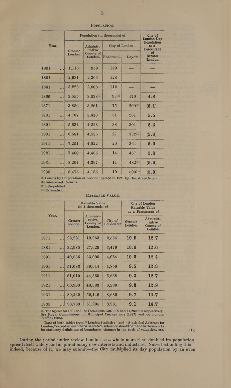                      POPULATION. Population (in thousands) of City of cles, __| London Day Population Year. | Administ- City of London. asa eee ee 7 ae ee ea Ee Sareea County of London ratidon tRaaadktial! Dayka}! &lt; Greater London. 1801 ua Eps 959 129 a | es 1851 ..| 2,681 2,363 128 — | —_ 1861 into; 220 | 2,808 112 — 22= 1866 3,555 3,038) 93) 170 4.8 1871 ... 3,886 3,261 | 75 200 (5.1) 1881 4,767 3,830 51 261 5.5 1891 5,634 4,228 38 301 5.3 1901 ..| 6,581 | 4,536 27 3320] (5.0) 1911 Papo yank 4,522 | 20 364 5.0 1921 7,480 | 4,485 | 14 437 5.8 1931 8,204 | 4,397 | 11 4820) (5.9) 1935 ..| 8,475 4,185 10 500 (5.9)      (a) Census by Corporation of London, except in 1921 by Registrar-General. (b) Intercensal Returns. (c) Interpolated. (a) Estimated. RATEABLE VALUE. City of London Rateable Value as a Percentage of Rateable Value = (in £ thousands) of                   ini | comer of | Sloth] Seater re 1871 __...| 23,231 | 19,963 | 2,534 | 10.9 | 12.7 _ 1881 | 32,985 27,629 | 3,479 Rie gi Gere Pagid yh: 40,836 33,005 4,084 10.0. 12.4 Foie i. 51,083 39,644 4,858 poet ley 18.30. Babin ie: 61,019 44,555 5,658 9.3 127 | 1921 66,900 48,383 | 6,230 9.8 12.9 Eee 89,239 | 59,146 | 8,685 Seg.7 14.7 1935 * 98,783 61,205 | 8,981 tg as 14.7  See Royal Traffic (1905). Data of both tables from ‘‘ London Statistics’ and “‘ Statistical Abstract for London,”’except where otherwise stated ; reference should be made to these works for statutory definitions of boundaries, changes in the basis of valuation, etc. (11) During the period under review London as a whole more than doubled its population, spread itself widely and acquired many new interests and industries. Notwithstanding this— indeed, because of it, we may submit—the City multiplied its day population by an even