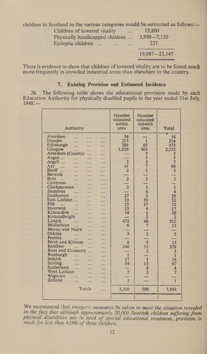 children in Scotland in the various categories would be estimated as follows :— Children of lowered vitality x 15,800 Physically handicapped children .. 3,950—7,110 Epileptic children .. oe Ne 234 19,987—23,147 Gas ae There is evidence to show that children of lowered vitality are to be found much more frequently in crowded industrial areas than elsewhere in the country. 7. Existing Provision and Estimated Incidence 26. The following table shows the educational provision made by each Education Authority for physically disabled pupils in the year ended 31st July, 1948 :-—  Number | Number educated | educated within outwith Authority area area Total EO Seen Oe eae Seer Bee Te eee Se (seein hee ee ee oe Aberdeen Le ane ae 54 — 54 Dundee Fas ee ae 213 1 214 Edinburgh _... ae me 308 65 373 Glasgow a ve 1,829 303 2,132 Aberdeen (County) ... aoe 5 5 Angus igs — 5 5 Argyll 2 5 ay f Ayr 61 7 68 Banff ... ae Fee aa 2 1 3 Berwick a re ee ~- — — Bute we =e 2 1 3 Caithness nia we — _ — Clackmannan is oe 2 3 § Dumfries Ate pe — 4 4 Dunbarton ... ee ae 27 Z 29 East Lothian ... as Me 13 39 52 Fife... ae me ees 15 17 32 Inverness ae ae oh 13 4 17 Kincardine -... Bets ae 14 6 20 Kirkcudbright Re ce — 2 2 Lanark oe nie Bee 472 40 $12 Midlothian ... ae bon 6 / 413 Moray and Nairn ... ae — — — Orkney wae OE eae 3 2 5 Peebles ae ci - — — — Perth and Kinross ... 13 8 5 13 Renfrew a an 5 246 33 279 Ross and Cromarty ... sy — 3 3 Roxburgh... ea a 1 — 1 Selkirk ce a whe i 1 18 Stirling a ah ra 54 13 67 Sutherland... a Ren, — 4 4 West Lothian {3 as 5 Z 7 Wigtown ees ee sa — — —— Zetland ; 1 —_ 1 Totals ee 3,368 580 3,948  We recommend that energetic measures Be taken to meet the situation revealed in the fact that although approximately 20,000 Scottish children suffering from physical disabilities are in need of special educational treatment, provision is made for less than 4,000 of these children.
