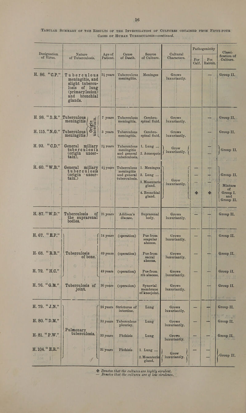 TABULAR SUMMARY OF THE RESULTS OF THE INVESTIGATION OF CULTURES OBTAINED FROM FIFTY-FOUR CASES oF HUMAN TUBERCULOSIS—continued.  Pathogenicity                 4. Bronchial Desig nation Nature Age of Cause Source _ Cultural &gt; Rare es oe of Virus. of Tuberculosis, Patient.| of Death. | of Culture. Characters. Fort ho Fou /laGalaien Calf. | Rabbit. H. 86. “C.P.”| Tuberculous |3} years| Tuberculous} Meninges Grows — Group II. meningitis, and meningitis, luxuriantly. Ph ‘ slight tubercu- losis of lung (primary lesion) and bronchial glands. H. 98. ““3B.R.” |Tuberculous a {|7 years} Tuberculous | -Cerebro- Grows . — _ | Group Il. . meningitis a5 meningitis, | spinal fluid.| luxuriantly. piers ke ties 66 he md S { H. 115. N.G.” |Tuberculous | © | || 3 years| Tuberculous | Cerebro- Grows — | Group II. meningitis Fe meningitis, | spinal fluid.}| luxuriantly. H. 93. “C.D.” | General miliary 2} years | Tuberculous | 1. Lung aj AS a} tuberculosis meningitis } ag Ae ; { } Group II (origin uncer- and general | 2. Acnespots eee _— tain). . tuberculosis. | H. 60. ‘“W.B.” General miliary | 43 years Tuberculous | 1. Meninges | fj — == ] tuberculosis ‘meningitis | (origin * uncer- and general |2. Lung ... }| — -_ Group II. tain.) tuberculosis, at SE da ! ts ‘4 3. Mesenterio l p tl — — “7 gland. ( aa aan . Mixture | L      gland. and ( Group II. H. 87.“ W.D.” | Tuberculosis of |21years| ‘Addison’s | Suprarenal as — Group II. he, suprarenal disease, body. luxuriantly. bodies. See SS Cr a ea eee pesca 2 ee ees a H. 67, .‘‘ EP.” (|14 years| (operation) | Pus from. Grows — | Group II, | : ; scapular | luxuriantly. | abscess, — H. 68.eynip. | Tuberoulosis j 69 years| (operation) | Pus from Grows — — | Group II. { ~ of bone. sacral Juxuriantly. | ; abscess, | H,.172 Seo | | 49 years| (operation) | Pus from. Grows — _ Group iI. J L | | rib abscess. | luxuriantly. H.76. “G@.M.” Tuberculosis of | 30 years} (operation) | Synovial | Grows — | Group I. joint. membrane | luxuriantly. of kneejoint. el uss : = a ae H. 79. “ SiN.” “(| 24 years | Strictures of Lung Grows — — | Group II, intestine, luxuriantly. H. 80. “ D.M.” | 33 years| Tuberculous Lung Ghowd _ =e Group II. pleurisy. luxuriantly, . Pulmonary | H. 81, “ P.W.” tubercilosis. 33 years| Phthisis , Lun Grows _ — . | Group II. g | luxuriantly. : “2 H. 104. “ E.R.” | 3lyears| Phthisis, |1. Lung .., ) — ae. Grow Group IT 7 2. Mesenteri f ay | — yan f gland,  % Denotes that the cultures are highly virulent. ~ — Denotes that the cultures are of low virulence,