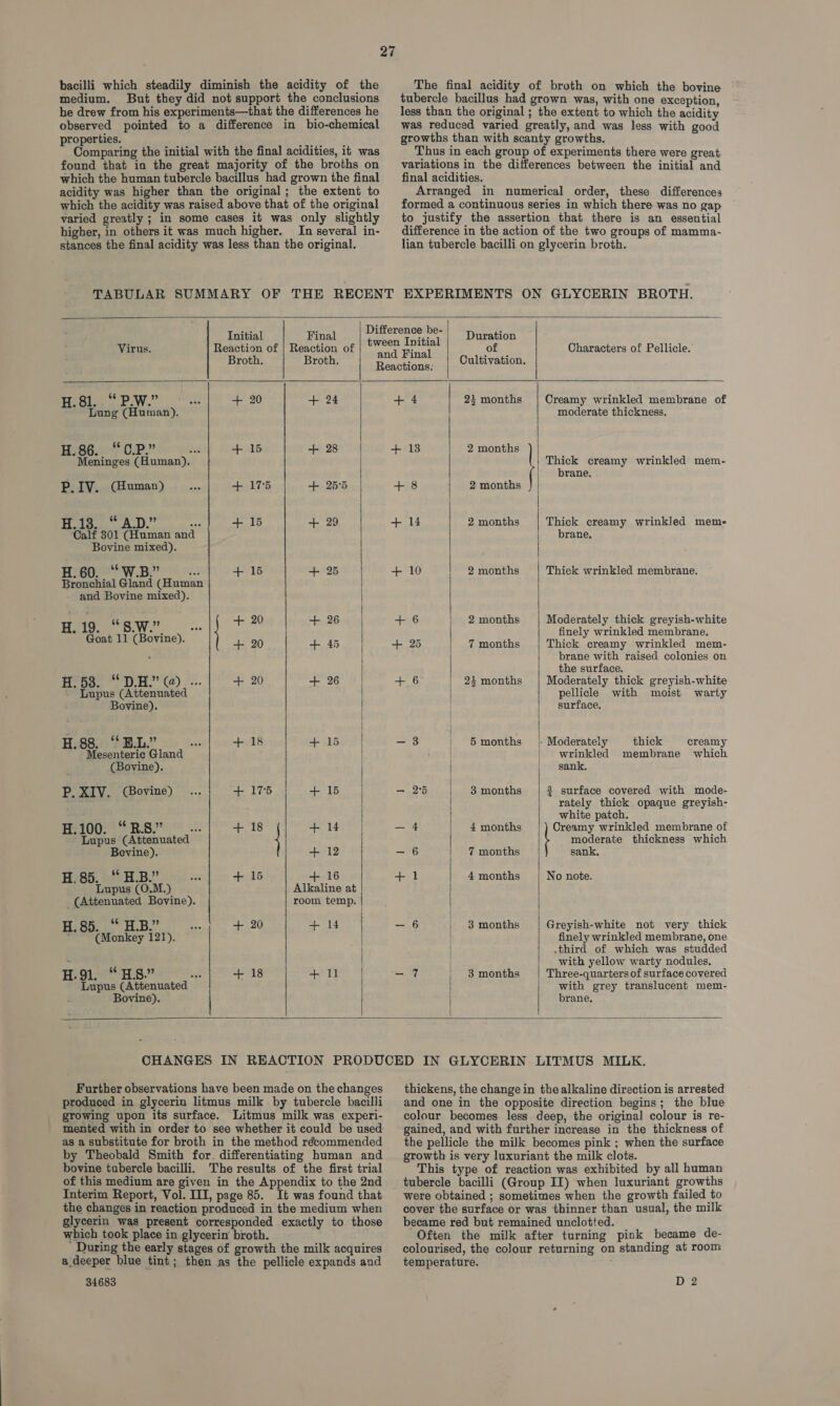 bacilli which steadily diminish the acidity of the medium. But they did not support the conclusions he drew from his experiments—that the differences he observed pointed to a difference in bio-chemical properties. .7 Comparing the initial with the final acidities, it was found that in the great majority of the broths on which the human tubercle bacillus had grown the final acidity was higher than the original; the extent to which the acidity was raised above that of the original varied greatly ; in some cases it was only slightly higher, in others it was much higher. In several in- stances the final acidity was less than the original. The final acidity of broth on which the bovine tubercle bacillus had grown was, with one exception, less than the original ; the extent to which the acidity was reduced varied greatly, and was less with good growths than with scanty growths. Thus in each group of experiments there were great variations in the differences between the initial and final acidities. Arranged in numerical order, these differences formed a continuous series in which there was no gap to justify the assertion that there is an essential difference in the action of the two groups of mamma- lian tubercle bacilli on glycerin broth.         F Initial Final he een | Duration Virus. Reaction of | Reaction of and anal of Characters of Pellicle. Broth. Broth, Bastian Cultivation, H.81. “ P.W.” et + 20 + 24 +4 | 2} months | Creamy wrinkled membrane of Lung (Human). moderate thickness. H.86. ‘*0.P.” eee + 15 +28 | + 13 2 months Meninges (Human). Thick creamy wrinkled mem- brane, P.IV. (Human) + 175 + 255 | +8 2 months cies ee Reto Nida ae + 15 + 29 +14 2 months Thick creamy wrinkled mem- Calf 301 (Human and brane, Bovine mixed). | 60. “ W.B.” aS 216 + 25 + 10 | 2 months Thick wrinkled membrane. Bronchial Gland (Human | and Bovine mixed). | | iy 2 ; | H.19. “S.W.” + 20 tn 26oy iq + 6 | 2 months Moderately thick greyish-white aes TEC Boi i | finely wrinkled membrane. = CPorine). + 20 +45 | + 25 7 months Thick creamy wrinkled mem- : | | brane with raised colonies on the surface. Boos, DO H?'(a) |... + 20 + 26 | + 6 | 23 months Moderately thick greyish-white Lupus (Attenuated | pellicle with moist warty Bovine). | surface. | | H.88. ‘‘ ELL.” wes + 18 +1 | — 3 5 months Moderately thick creamy Mesenteric Gland | wrinkled membrane which 1 (Bovine). sank, P. XIV. (Bovine) + 175 + 15 | — 25 3 months 8 surface covered with mode- rately thick opaque greyish- white patch. H.100. “ R.8.” eee “+, 18 + 14 | — 4 4 months Creamy wrinkled membrane of - Lupus (Attenuated moderate thickness which Bovine). { + 12 — 6 | % months sank, H.85. ‘ H.B.” + 15 + 16 ++ 1 4 months No note. Lupus (0.M.) Alkaline at _ (Attenuated Bovine). room temp. | H.85. “ H.B.” + 20 Tas ae — 6 3 months Greyish-white not very thick ; (Monkey 121). | finely wrinkled membrane, one third of which was studded % | | with yellow warty nodules, H.91. “HS.” ug + 18 + 11 - 7 _ 8months | Three-quartersof surface covered Lupus (Attenuated | | with grey translucent mem- q Bovine). | brane.   Further observations have been made on the changes produced in glycerin litmus milk by tubercle bacilli growing upon its surface. Litmus milk was experi- mented with in order to see whether it could be used as a substitute for broth in the method récommended by Theobald Smith for. differentiating human and bovine tubercle bacilli. The results of the first trial of this medium are given in the Appendix to the 2nd Interim Report, Vol. III, page 85. It was found that the changes in reaction produced in the medium when glycerin was present corresponded exactly to those which took place in glycerin broth. ' During the early stages of growth the milk acquires a deeper blue tint; then as the pellicle expands and 34683 thickens, the change in the alkaline direction is arrested and one in the opposite direction begins; the blue colour becomes less deep, the original colour is re- gained, and with further increase in the thickness of the pellicle the milk becomes pink ; when the surface growth is very luxuriant the milk clots. This type of reaction was exhibited by all human tubercle bacilli (Group II) when luxuriant growths were obtained ; sometimes when the growth failed to cover the surface or was thinner than usual, the milk became red but remained unclotted. Often the milk after turning pink became de- colourised, the colour returning on standing at room temperature. D2