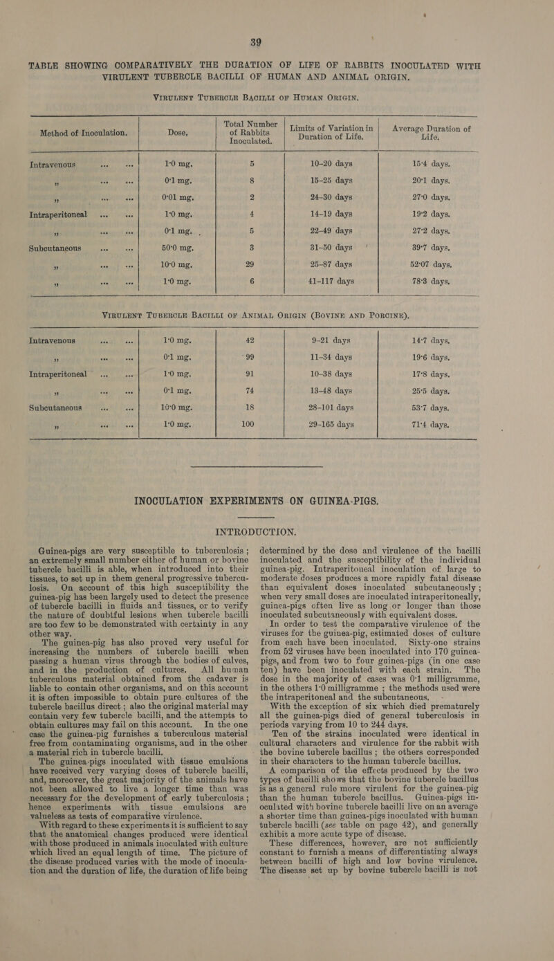       Method of Inoculation.  Limits of Variation in Average Duration of Duration of Life, Life.  Intravenous 1:0 mg. 5 10-20 days 15°4 days. 4 0'l mg. 8 15-25 days 20°1 days. ‘4 : 0:01 mg. 2 24-30 days 27°0 days. Intraperitoneal... 1:0 mg. 4 14-19 days 19°2 days. - Olmg. , 5 22-49 days 27°2 days. Subcutaneous 50°0 mg. 3 31-50 days 39°7 days, * na 10°0 mg. 29 25-87 days 52°07 days. a eee oe 1:0 mg. 6 41-117 days 78°3 days. VIRULENT TUBERCLE BACILLI OF ANIMAL ORIGIN (BOVINE AND PORCINE). Intravenous 1:0 mg, 42 9-21 days 147 days. is ase 01 mg. “99 11-34 days 19°6 days. Intraperitoneal — 1:0 mg. 91 10-38 days 17°8 days. ps ae hoe 0'l mg. 74. 13-48 days 25°5 days. Subcutaneous 16°0 mg. 18 28-101 days 53°7 days. ) oe ove 1:0 mg. 100 29-165 days 71'4 days.  Guinea-pigs are very susceptible to tuberculosis ; an extremely small number either of human or bovine tubercle bacilli is able, when introduced into their tissues, to set up in them general progressive tubercu- losis. On account of this high susceptibility the guinea-pig has been largely used to detect the presence of tubercle bacilli in fluids and tissues, or to verify the nature of doubtful lesions when tubercle bacilli are too few to be demonstrated with certainty in any other way. The guinea-pig has also proved very useful for increasing the numbers of tubercle bacilli when passing a human virus through the bodies of calves, and in the production of cultures. All human tuberculous material obtained from the cadaver is liable to contain other organisms, and on this account it is often impossible to obtain pure cultures of the tubercle bacillus direct ; also the original material may contain very few tubercle bacilli, and the attempts to obtain cultures may fail on this account. In the one case the guinea-pig furnishes a tuberculous material free from contaminating organisms, and in the other a material rich in tubercle bacilli. The guinea-pigs inoculated with tissue emulsions have received very varying doses of tubercle bacilli, and, moreover, the great majority of the animals have not been allowed to live a longer time than was necessary for the development of early tuberculosis ; hence experiments with tissue emulsions are valueless as tests of comparative virulence. With regard to these experiments it is sufficient to say that the anatomical changes produced were identical with those produced in animals inoculated with culture which lived an equal length of time. The picture of the disease produced varies with the mode of inocula- tion and the duration of life, the duration of life being determined by the dose and virulence of the bacilli inoculated and the susceptibility of the individual guinea-pig. Intraperitoneal inoculation of large to moderate doses produces a more rapidly fatal disease than equivalent doses inoculated subcutaneously ; when very small doses are inoculated intraperitoneally, guinea-pigs often live as long or longer than those inoculated subcutaneously with equivalent doses. In order to test the comparative virulence of the viruses for the guinea-pig, estimated doses of culture from each have been inoculated. Sixty-one strains from 52 viruses have been inoculated into 170 guinea- pigs, and from two to four guinea-pigs (in one case ten) have been inoculated with each strain. The dose in the majority of cases was 0°1 milligramme, in the others 1:0 milligramme ; the methods used were the intraperitoneal and the subcutaneous, With the exception of six which died prematurely all the guinea-pigs died of general tuberculosis in periods varying from 10 to 244 days, Ten of the strains inoculated were identical in cultural characters and virulence for the rabbit with in their characters to the human tubercle bacillus. A comparison of the effects produced by the two types of bacilli shows that the bovine tubercle bacillus is as a general rule more virulent for the guinea-pig than the human tubercle bacillus. Guinea-pigs in- oculated with bovine tubercle bacilli live on an average a shorter time than guinea-pigs inoculated with human tubercle bacilli (see table on page 42), and generally exhibit a more acute type of disease. These differences, however, are not sufficiently constant to furnish a means of differentiating always between bacilli of high and low bovine virulence. The disease set up by bovine tubercle bacilli is not