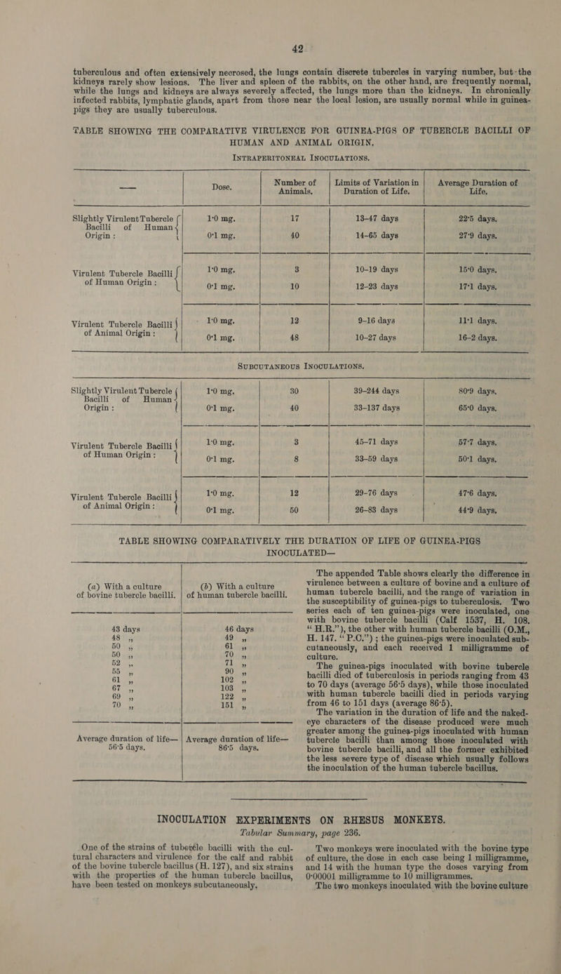 tuberculous and often extensively necrosed, the lungs contain discrete tubercles in varying number, but-the kidneys rarely show lesions. The liver and spleen of the rabbits, on the other hand, are frequently normal, while the lungs and kidneys are always severely affected, the lungs more than the kidneys. In chronically infected rabbits, lymphatic glands, apart from those near the local lesion, are usually normal while in guinea- pigs they are usually tuberculous. TABLE SHOWING THE COMPARATIVE VIRULENCE FOR GUINEA-PIGS OF TUBERCLE BACILLI OF HUMAN AND ANIMAL ORIGIN, INTRAPERITONEAL INOCULATIONS. D Number of Limits of Variation in Average Duration of ORe Animals, Duration of Life. Life. Slightly Virulent Tubercle { 1:0 mg, i7 13-47 days 22°5 days. Bacilli of Human Origin : ) Ol mg. 40 14-65 days 27°9 days. Virulent Tubercle Bacilli fav re ae ae alee of Human Origin: Ol mg. 10 12-23 days 17°1 days. Virulent Tubercle Bacilli | Tpang. 12 Onl6 days 1A:hidayg, pais ppg OEE I O'1 mg. 48 10-27 days 16-2 days, SUBCUTANEOUS INOCULATIONS, Slightly Virulent Tubercle j 1:0 mg, 30 39-244 days 80°9 days. Bacilli of Human Origin : | O'l mg. 40 33-137 days 65:0 days. Virulent Tubercle Bacilli { TO) nae. 2 ith ech 677, days, of Human Origit: 0-1 mg. 8 33-59 days B0'l days, Virulent Tubercle Bacilli eee i AR cot Apes. of Animal Origin : 0:1 mg. 50 26-83 days 44°9 days, TABLE SHOWING COMPARATIVELY THE DURATION OF LIFE OF GUINEA-PIGS INOCULATED— The appended Table shows clearly the difference in virulence between a culture of bovine and a culture of human tubercle bacilli, and the range of variation in the susceptibility of guinea-pigs to tuberculosis. Two series each of ten guinea-pigs were inoculated, one with bovine tubercle bacilli (Calf 1537, H. 108. (a) With a culture of bovine tubercle bacilli. (6) With a culture of human tubercle bacilli. 43 days 46 days ‘“‘H.R.”), the other with human tubercle bacilli (0.M., 48, 49 ,, H. 147. “ P.C.”) ; the guinea-pigs were inoculated sub- BO b4 61 ,, cutaneously, and each received 1 milligramme of BO wits 70 4 culture. oA iss a ” The guinea-pigs inoculated with bovine tubercle oe ” Noe ” bacilli died of tuberculosis in periods ranging from 43 Bree 103 to 70 days (average 56°5 days), while those inoculated 69 132 with human tubercle bacilli died in periods varying 70 11 from 46 to 151 days (average 86:5). ” ” The variation in the duration of life and the naked- eye characters of the disease produced were much greater among the guinea-pigs inoculated with human tubercle bacilli than among those inoculated with bovine tubercle bacilli, and all the former exhibited the less severe type of disease which usually follows the inoculation of the human tubercle bacillus. i mie ——<—<—. .- _—. + — Se Average duration of life— | Average duration of life— 56°5 days. 865 days. INOCULATION EXPERIMENTS ON RHESUS MONKEYS. Tabular Summary, page 236. One of the strains of tubetéle bacilli with the cul- Two monkeys were inoculated with the bovine type tural characters and virulence for the calf and rabbit of culture, the dose in each case being 1 milligramme, of the bovine tubercle bacillus (H. 127), and six strains with the properties of the human tubercle bacillus, have been tested on monkeys subcutaneously, and 14 with the human type the doses varying from 0:00001 milligramme to 10 milligrammes. The two monkeys inoculated with the bovine culture