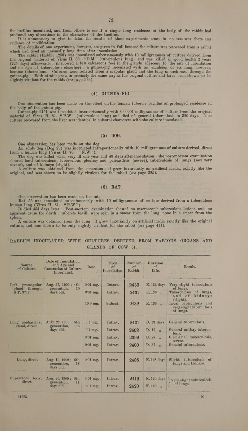 the bacillus inoculated, and from others to see if a single long residence in the body of the rabbit had produced any alterations in the characters of the bacillus. It is unnecessary to give in detail the results of these experiments since in no case was there any evidence of modification. The details of one experiment, however, are given in full because the culture was recovered from a rabbit which had lived an unusually long time after inoculation. The rabbit (Rabbit 1258) was inoculated subcutaneously with 10 milligrammes of culture derived from the original material of Virus H. 80. “D.M.” (tuberculous lung) and was killed in good health 2 years (725 days) afterwards; it showed a few calcareous foci in the glands adjacent to the site of inoculation and no sign of tuberculosis elsewhere; a guinea-pig inoculated with an emulsion of its lung, however, became tuberculous. Cultures were isolated from a scapular gland and the lung in each case through the guinea-pig. Both strains grow in precisely the same way as the original culture and have been shown to be slightly virulent for the rabbit (see page 393). (4) GUINEA-PIG. One observation has been made on the effect on the human tubercle bacillus of prolonged residence in the body of the guinea-pig. Guinea-pig 2451 was inoculated intraperitoneally with 0:00001 milligramme of culture from the original material of Virus H. 81. “P.W.” (tuberculous lung) and died of general tuberculosis in 320 days. The culture recovered from the liver was identical in cultural characters with the culture inoculated. (5) DOG. One observation has been made on the dog. An adult dog (Dog 29) was inoculated intraperitoneally with 10 milligrammes of culture derived direct from a human lung (Virus H. 70. “N.W.”). The dog was killed when very ill one year and 48 days after inoculation ; the post-mortem examination showed local tuberculosis, tuberculous pleurisy and pericarditis (severe), tuberculosis of lungs (not very severe), and of kidneys (slight). A culture was obtained from the omentum; it grew luxuriantly on artificial media, exactly like the original, and was shown to be slightly virulent for the rabbit (see page 325). (6) RAT. One observation has been made on the rat. Rat 55 was inoculated subcutaneously with 10 milligrammes of culture derived from a tuberculous human lung (Virus H. 81. “ P.W.’”). Tt died 454 days later. Post-mortem examination showed no macroscopic tuberculous lesions and no apparent cause for death ; tubercle bacilli were seen in a smear from the lung, none in a smear from the spleen. A culture was obtained from the lung; it grew luxuriantly on artificial media exactly like the original culture, and was shown to be only slightly virulent for the rabbit (see page 411). “RABBITS INOCULATED WITH CULTURES DERIVED FROM VARIOUS ORGANS AND GLANDS OF COW 61.  Date of Inoculation F Gakié and Age and és fee Seng ry nee of Culture. Generation of Culture One I i ti R abit Li F rete Miscalated, noculation. abbit, ife, Left prescapular } Aug. 27, 1909; 4th | 0°01 mg. Intrav. 9430 K. 186 days | Very slight tuberculosis gland through generation, 10 of lungs. GP. o717, days old, 0°01 mg. Intrav. 9431 K.136_ ,, Tuberculosis of lungs, and of kidneys (slight). 10°0 mg. Subcut. 9439 K, 136.5, Local tuberculosis and very slight tuberculosis of lungs. Long mediastinal | July 23,1909; 5th ‘1 mg. Intrav. 9401 D. 21 days | General tuberculosis. gland, direct. generation, 15 days old. 01 mg. Intray. 9402) |) De l2 ss General miliary tubercu- losis. 0°01 mg, Intrav. 9399 De 2 Suess General tuberculosis, severe. 0°01 mg. Intray. 9400 De Slats General tuberculosis. Lung, direct Aug. 10,1909; 6th | 0°01 mg. Iniray. 2405 | K.128 days| Slight tuberculosis of generation, 18 lungs and kidneys. days old. ea body, | Aug. 20,1909; 8th | 0°01mg.| Intrav. 2419 | K. 120 days |} Very slight tuberculosis , generation, 14 ob lunes days old. 0°01 mg. Intrav. 9490 I 20s ate  34683 K