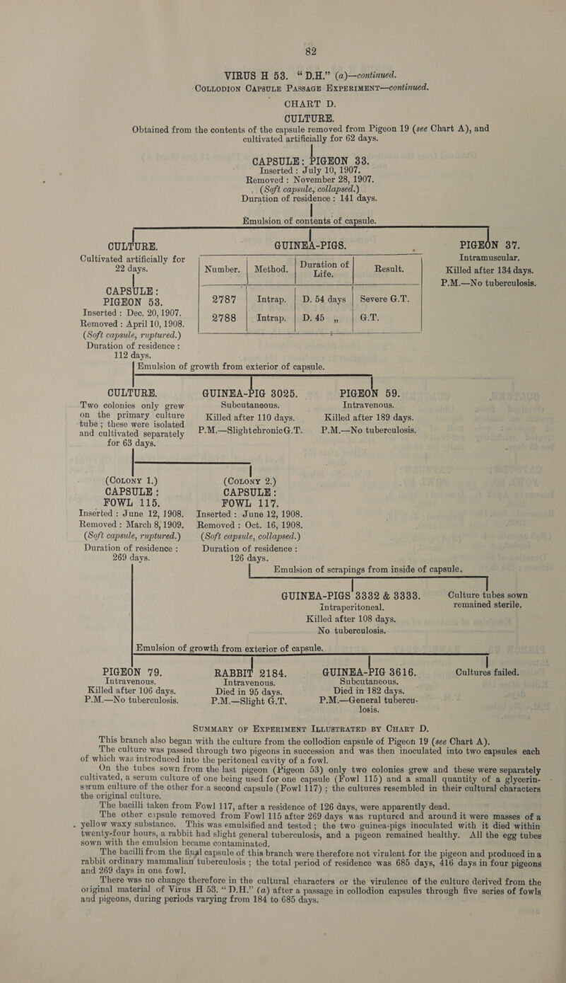 VIRUS H 53. “ D.H.” (a)—continued. -COLLODION CAPsULE PassaGE EXPERIMENT—continued. CHART D. CULTURE. Obtained from the contents of the capsule removed from Pigeon 19 (see Chart A), and cultivated artificially for 62 days. CAPSULE: PIGEON 33. Inserted : July 10, 1907. Removed : November 28, 1907. __ (Soft capsule, collapsed.) Duration of residence ; 141 days. Emulsion of contents of capsule.     Saber GUINEA-PIGS. p PIGEON 37. Cultivated artificially for Pandtish of Intramuscular, 22 days. Number. | Method. | ~yieo™ Result. _ Killed after 134 days. CAPSULE on P.M.—No tuberculosis. PIGEON 53. 2787 Intrap. | D. 54 days | Severe G.T. Inserted : Dec. 20, 1907. 2%88 Intrap. GT. Removed : April 10, 1908. (Soft capsule, ruptured.) Duration of residence : 112 days. Emulsion of growth from exterior of capsule.  D. 45,  | PIGEON 59. Intravenous. Killed after 189 days. P.M.—No tuberculosis. bes ar 3025. Subcutaneous. Killed after 110 days. P.M.—Slight chronicG.T. CULTURE. Two colonies only grew on the primary culture ‘tube ; these were isolated and cultivated separately for 63 days.  (Cotony 1.) (Cotony 2.) CAPSULE : CAPSULE: FOWL 115. FOWL 117. Inserted : June 12, 1908. Removed : March 8, 1909. (Soft capsule, ruptured.) Inserted : June 12, 1908. Removed : Oct. 16, 1908. (Soft capsule, collapsed.) Duration of residence : 269 days. Duration of residence : 126 days. Emulsion of scrapings from inside of capsule. ‘Culture tubes sown remained sterile, tee ee &amp; 3333. intraperitoneal. Killed after 108 days, No tuberculosis. Emulsion of growth from exterior of capsule. hae 3616. Subcutaneous. Died in 182 days. P.M.—General tubercu- losis. apie 2184. Cultures failed. Intravenous. Died in 95 days. P.M.—Slight G.T. PIGEON 79. Intravenous. Killed after 106 days. P.M.—No tuberculosis. SUMMARY OF EXPERIMENT ILLUSTRATED BY CHART D. This branch also began with the culture from the collodion capsule of Pigeon 19 (see Chart A). The culture was passed through two pigeons in succession and was then inoculated into two capsules each of which was introduced into the peritoneal cavity of a fowl. On the tubes sown from the last pigeon (Pigeon 53) only two colonies grew and these were separately cultivated, a serum culture of one being used for one capsule (Fowl 115) and a small quantity of a glycerin- serum culture of the other for.a second capsule (Fowl 117) ; the cultures resembled in their cultural characters the original culture. The bacilli taken from Fowl 117, after a residence of 126 days, were apparently dead. The other cipsule removed from Fowl 115 after 269 days was ruptured and around it were masses of a . yellow waxy substance. This was emulsified and tested; the two-guinea-pigs inoculated with it died within twenty-four hours, a rabbit had slight general tuberculosis, and a pigeon remained healthy. All the egg tubes sown with the emulsion became contaminated. The bacilli from the final capsule of this branch were therefore not virulent for the pigeon and produced ina rabbit ordinary mammalian tuberculosis ; the total period of residence was 685 days, 416 days in four pigeons and 269 days in one fowl. There was no change therefore in the cultural characters or the virulence of the culture derived from the original material of Virus H 53. “1.H.” (a) after a passage in collodion capsules through five series of fowls and pigeons, during periods varying from 184 to 685 days.