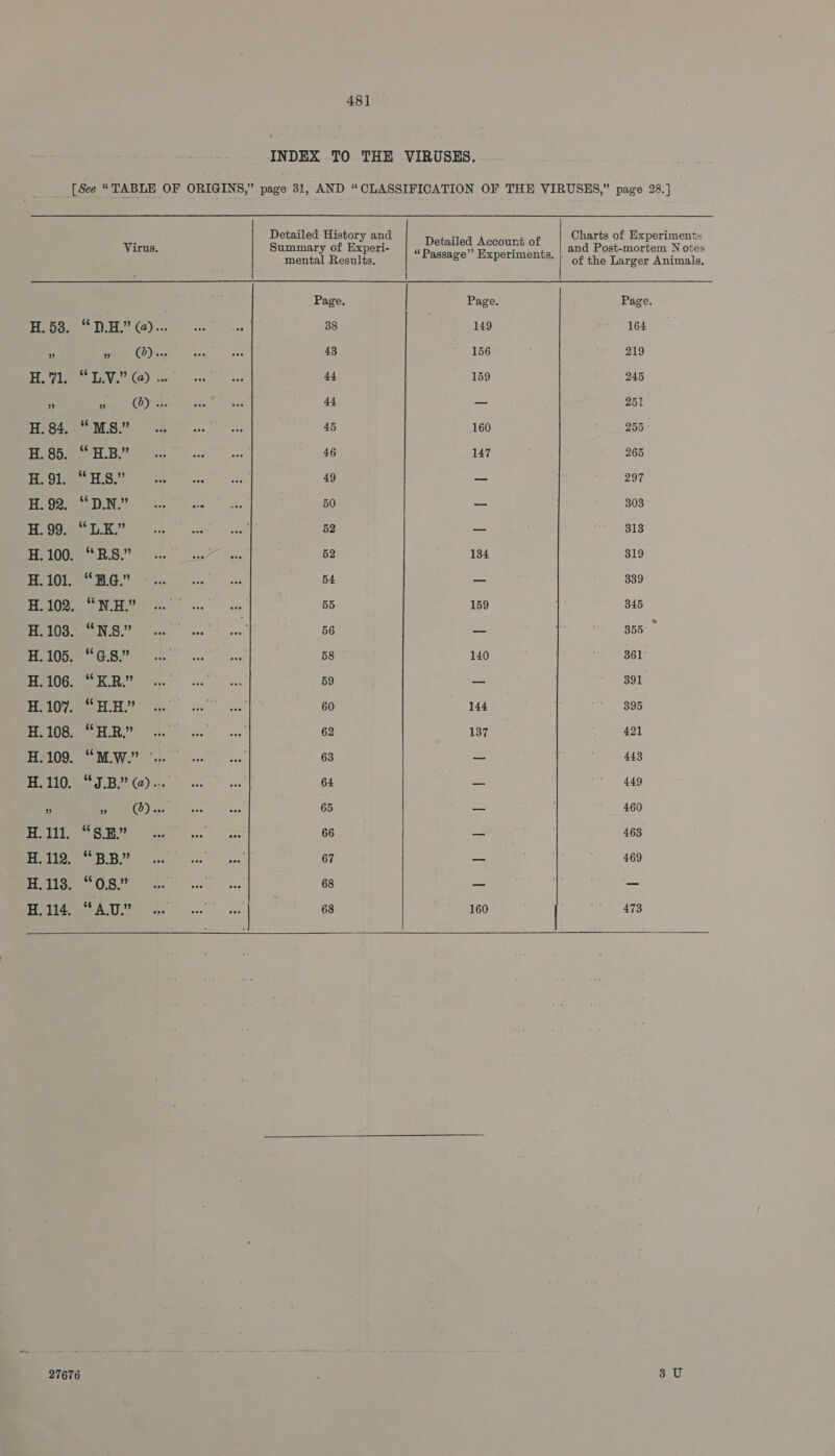 48] Virus. *'D.H.” (4)... 49 (CDics PUVA) a. x (oi MS.” A.B.” “Th ES eae ee SOROS tsk +) &lt;n ek.” whe.” “FG.” eNa” “4.8.” ko ta H.H.” SiR,” CMAN, “J.B.” G@) i. 5 Uae EB, “0.8.” ALU?  Detailed History and Summary of Experi- mental Results. Page, Detailed Account of Page. 149 156 159 160 147 134 159 140 144 137 160 164 ZT 303 313 319 339 345 355 361 391 395 421 443 449 460 463 469 473