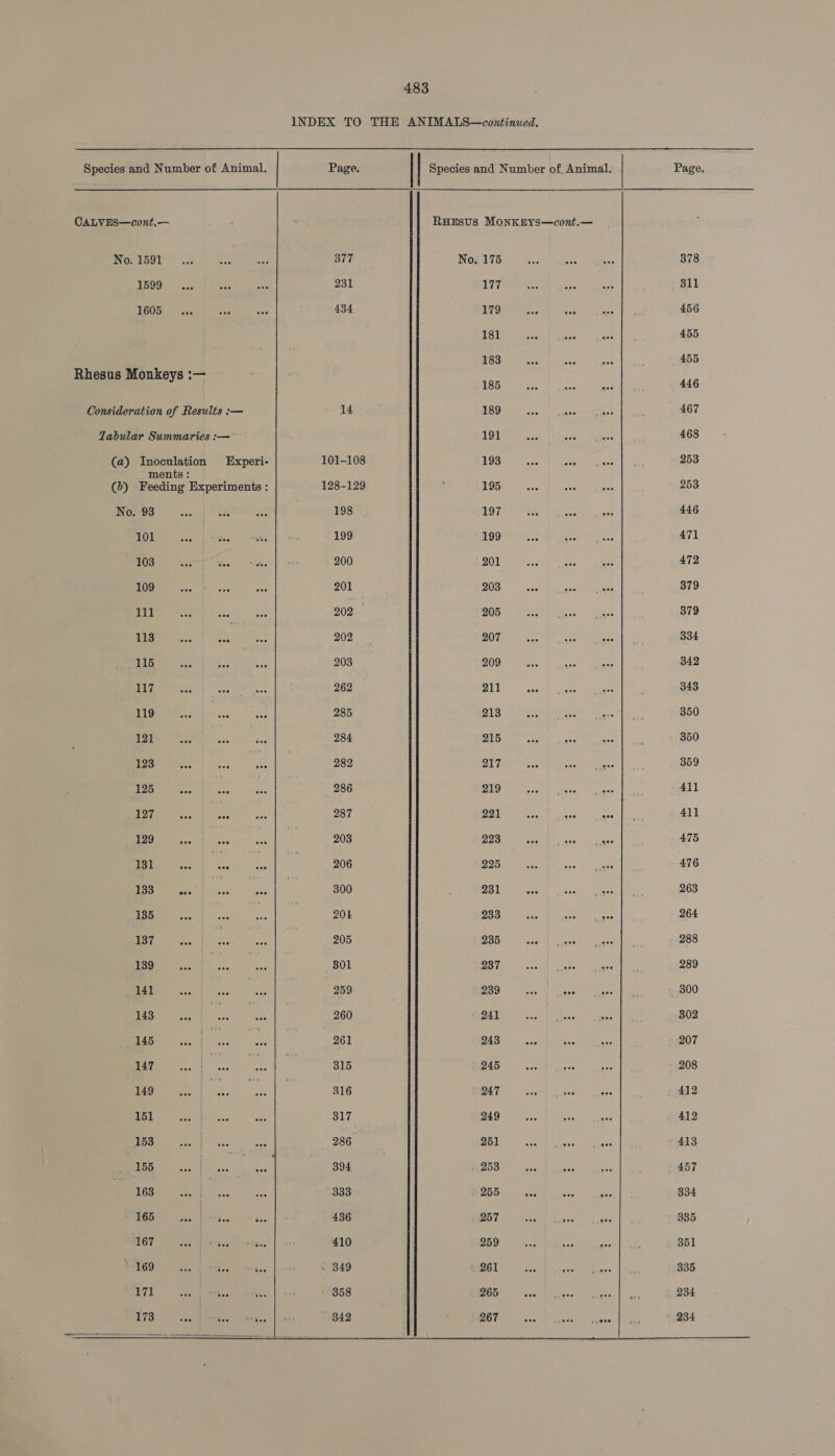 483 INDEX TO THE ANIMALS—continued.  Species and Number of Animal. Page. | | Species and Number of, Animal. Page. CALVES—cont.— ‘tie RHESUS MoNKEYS—cont.— Ho tog Ss a = 377 No, 175 Si ah Ke 378 1509. ok os’ ats 231 WTie.. Me kes 311 TGO Gg ens aes one 434 179 ae “385 aeel eS 456 181 sos aoe So, |e 455 183 ae Bes an } 455 Rhesus Monkeys :— RAG eee Ee ane 446 Consideration of Results :— 14 189 tae ates agines 467 Tabular Summaries :— 191 508 ace aie 468 (a) Inoculation Experi- 101-108 193 oe ots emarces 253 ments: (b) Feeding Experiments : 128-129 : 195 eae ae ans 253 Narvos oe en, 4 BROT 198 BOTA PO Bret ents 446 Pee et ke, ome } 0. 199 LGA LS pet 471 HOR ee ee fe 200 Oo yaNt Ss ubeees uece 472 Tt) a Sa 201 CN Sess SR Bie a ea 379 2. ea Games 202 — Qe eee Se 379 wise Pars. 202 2079 Pt Fae 334 Oh a ae ee 203 DOG MAS. Tikal wpcse 342 Sg ee 262 PNG egreg) MA 348 UD. 9 et 285 DS Ove Pon CATs 350 i 284 Ne) alge ed BR ae 350 aS eee 282 OR TARP wre Uiiece! te 359 5) Or ie ae are 286 PION aii. tees | . 411 ee eh ce =) as 287 PALS Weaken. ga Mace meee es 411 oA (26 yenaees li 203 7A ae Rae Pete 475 24 oe ie 206 eo tte) Rae 476 a SS 300 We Ta ae a ee Oe to 263 OS? Sie 204 TO sep iit enn 264 a ae 205 eee de Meee lee 288 ve ae ad 301 eerie eae eat i ie 289 | ae ae 259 pros KA atom Ane 300 1S LS an 260 Ree PEs cae Fe 302 co ie Saas 261 “TRA 8 Me led ao 207 &gt; ES aie ine eae 315 TSE Store seetene 208 0) oss: ee ee 316 7g eA ee ee 412 eo ec 317 77 Rs poe ok os 412 [2S See ee - 286 7 ey NRPS oO RrrR an ae 413 ee re 394 te ea a ae 457 ODO ae Seer 333 “a ead Beene a 334 WGN SRR. daria ¥ as. 436 2 CU eas © ae game 335 BOT gneiss. | 410 Op OU tance at Sac fe ey Ugetbl BEIGO* mire ies ee | EAD 9 Sor re a eee 335 BT is ee ane eens | a0 358 Oy te! COA nee ae 234