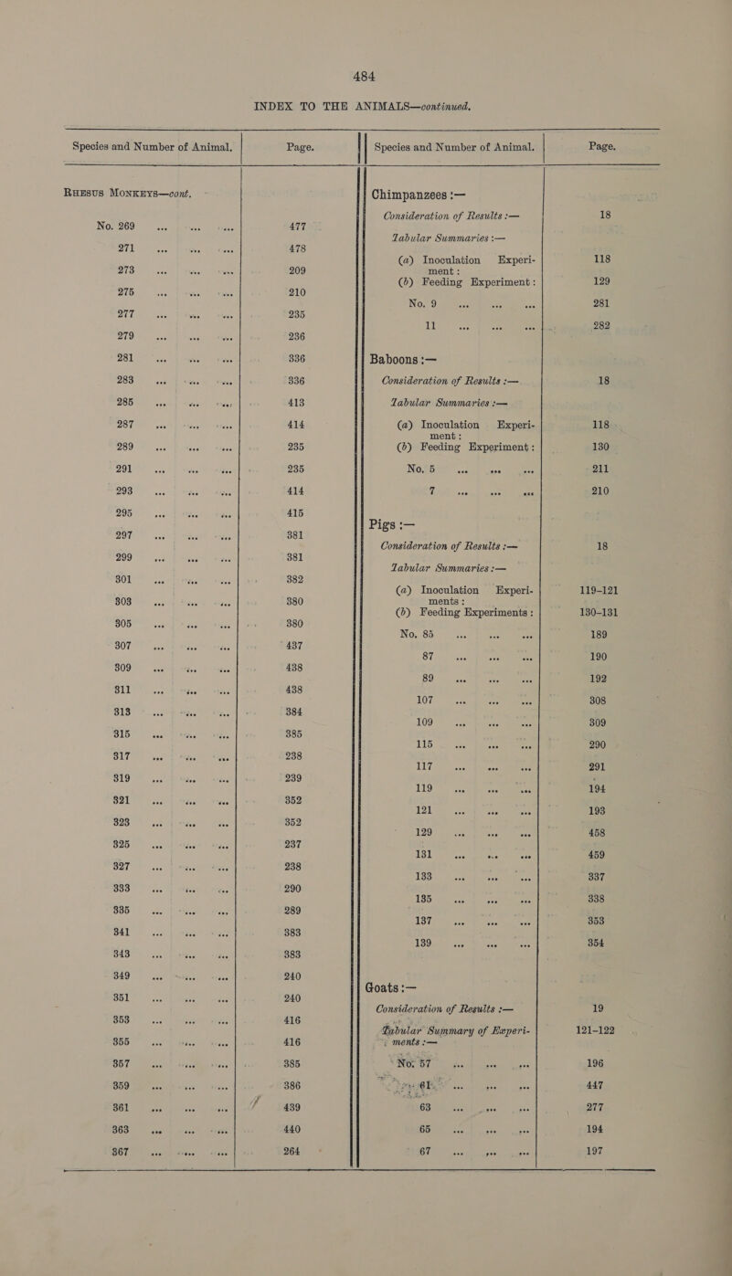  Species and Number of Animal. Page. Species and Number of Animal. Page RHESUS MonKEYS—cont. Chimpanzees :— Consideration of Results :— 18 No. 269 477 Tabular Summaries :— 271 478 (a) Inoculation Experi- 118 273 209 ment : (6) Feeding Experiment : 129 275 210 No. 9 281 277 5 235 ll 282 279 236 281 336 Baboons :— 283 s08 336 Consideration of Results :— 18 285 ; . 413 Tabular Summaries :— 287 414 (a) Inoculation Experi- 118 ment: 289 235 (6) Feeding Experiment: 130 — 291 ; 235 No, 5 nee “or 211 293 414 7 on ane ace 210 295 415 Pigs :— 297 381 Consideration of Results :—= 18 299 : 381 Zabular Summaries :— 301 ; 382 (a) Inoculation Experi- 119-121 803 F 380 ments : (b) Feeding Experiments : 180-131 305 380 No. 85 189 307 437 87 190 309 é 438 89 192 311 ice 438 107 308 313 j 384 109 309 315 : 385 115 aoe oo 290 317 me ant “oO 238 117 sts “or 291 319 ace eee 239 . Ln 6 505 Res 194 321 ah ie ace 352 121 wea nor 193 323 352 129 Ree oer nes 458 325 ae Bee tes 237 131 aan =e ee 459 327 238 133 337 333 5% i 290 135 cer a 338 335 be TePise 289 137 500 ee 353 341 383 139 Age a 354 343 383 349 505 fee dis 240 Goats :— 351 240 Consideration of Results :— 19 353 416 “it Labular Summary of Eaperi- 121-122 355 416 y ments :— 367 sear h S/tecMean= ses 385 “No. 57 196 359 386 err) es 447 361 sr io oC é 439 63 of Ree 277 363 ie tool hist 440 65 194 367 Aon | gee 264 67 Ee ies 197   