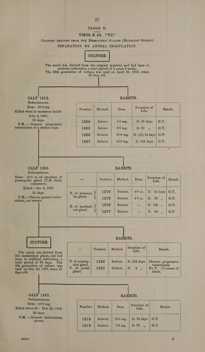 TA BLE H.                    25 days old. CALF 1218. RABBITS. Subcutaneous. Dose : 50:0 mg. Duration of y d. Dose. : ” Killed when in moderate health Number. |..Blethe ie Life. ce July 9, 1907. aD eay 5: 1264 | Intrav. | 10mg. | D.19 days | G.T P.M.— General progressive s ¥ tuberculosis of a chronic type. 1265 Intrav. 0-1 mg. eso ee, G.T. 1266 | Subcut. 47-0 mg. | K. (ill) 54 days} G.T. 1267 Subcut. 10:0 mg. D. 104 days | G.T. . CALF 1268. RABBITS. Subcutaneous. Dose: 10:0 cc. of Isi f i : Feiler plahd (T. B. fairly _ Number. | Method. | Dose. ae: of | Result. numerous). Killed : Oct. 8, 1907. 91 days. E. of prescapu- 1378 | Subcut. | 40cc. | D. 52 days| G.T. P.M.—Chronic general tuber- lar gland. 1379 Subeut. | 40cc. | K. 78 ,, | GT. culosis, not severe. E. of nme 1376 Subcut. —_— D. 122 ” G.T. ional Ia Wye t cebent kD 86 || GT pie CULTURE. == — Number. | Method. Be pre of Result. The strain was derived from a the mediastinal gland, and had been in artificial cultivati total resid of 83 Haye. “The E. of prescap- 15386 Subeut. | D. 232 days | Chronic progressive 6th generation of culture was ular gland. Lf tuberculosis. used on Dec. 30, 1907, when 21 E. of portal) 15387 | Subcut. |D. 2 ,, | NoT. (?) cause of days old. gland. death. CALF 134%. RABBITS. Subcutaneous. a ae Dose : 50°0 mg. Duration of Killed when ill: Feb. 20, 1908. Number. | Method. Dose. Life: Result. 52 days. i P.M. —General tuberculosis, 1618 Subcut. | 10:0 mg. | D. 74 days | G.T. severe. 1619 Subcut. Timp be eoae ye |. Ge Le 27676           