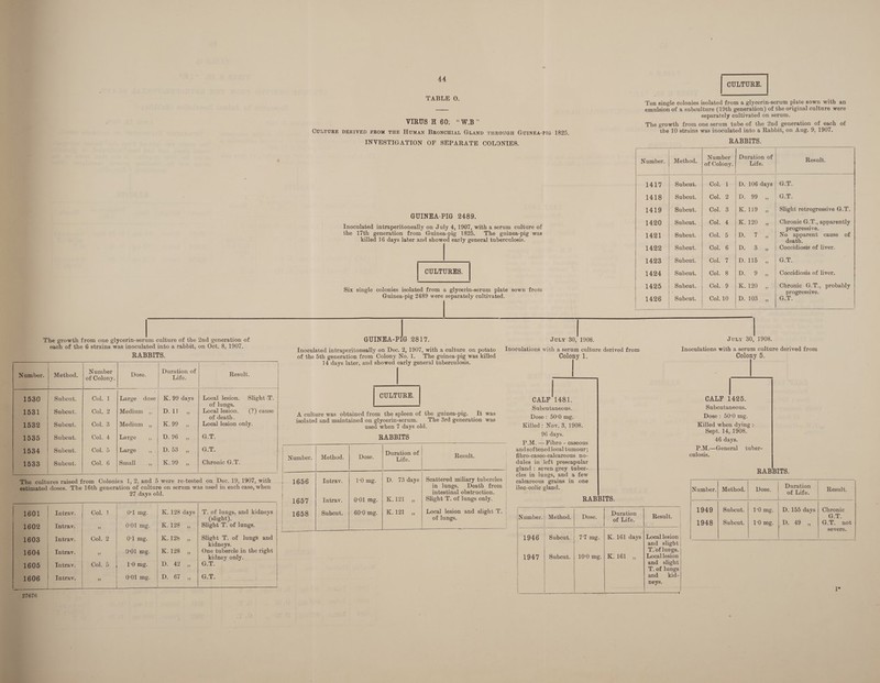  aber. | Method. Subcut. Subcut. Subcut. Subcut. Subeut. Subcut. Intrav. Intrav. Intrav. Intrav. Intrav.   Number of Colony. Col. 1 Col. 2 Col. 3 Col. 4 Col. 5 Col. 6  RABBITS. Duration of Dose. Life. Result. Large dose| K.99 days | Local lesion. Slight T. of lungs. Medium ,, | D.11 ,, Local lesion. (?) cause of death. Medium.) ||) Koss, Local lesion only. Large ~~ | IL Od 4 G.T. Large el S53' Oe, Gat Small Keo ee Chronic G.T. oP]    Col. 1 Col. 2 Col. 5  0-1 mg. 0-1 mg. 1:0 mg.  K. 128 K. 125 K. 128 D. 42 Da (slight). Slight T. of lungs. Slight T. of lungs and | kidneys. One tubercle in the right kidney only. Gale GT. 44 TABLE 0, —- VIRUS H 60: “W.B” GUINEA-PIG 2489. the 17th generation from Guinea-pig 1825. | CULTURES. | Guinea-pig 2489 were separately cultivated. aah 2817. of the 5th generation from Colony No.1. The guinea-pig was killed 14 days later, and showed early general tuberculosis. CULTURE. | A culture was obtained from the spleen of the guinea-pig. It was isolated and maintained on glycerin-serum. The 3rd generation was used when 7 days old.     RABBITS Number. | Method. Dose. PE ae x Result. 1656 Intray. 1:0 mg. | D. 73 days | Scattered miliary tubercles in lungs. Death from intestinal obstruction. 1657 Intrav. | 0°01 mg. | K.121 ,, | Slight T. of lungs only. 1658 Subeut. | 600mg. | K.121 ,, | Local lesion and slight T. of lungs. fo           RABBITS. Number | Duration of Number. | Method. of Colony. Life. Result. 1417 Subcut. Col. 1 | D. 106 days | G.T. 1418 Subcut. hE DY ibe Sky oy, || (eek 1419 Subcut. Col. 3 |K.119 ,, | Slight retrogressive G.T. 1420 Subcut. Col. 4 | K.120 ,, | Chronic G.T., apparently progressive. 1421 Subcut. Col bee la . apparent cause of eath. 1422 Subcut. Col. 6 |D. 3. ,, | Coccidiosis of liver. 1423 Subcut. ColMe 77 SAS, Get: 1424 Subcut. Col. 8 |D. 9 ,, | Coccidiosis of liver. 1425 Subcut. Col.-9 |K.120 ,, | Chronic G.T., probably progressive. 1426 Subcut. Col.10 |D. 103 ,, Ki We                Colony 1. Colony 5. CALF 1481. CALF 1425. Subcutaneous. Subcutaneous. Dose: 50-0 mg. Dose: 50:0 mg. Killed: Nov. 3, 1908. Killed when dying : 96 days. Sept. 14, 1908. P.M. — Fibro - caseous 46 days. and softened local tumour; P.M.—General tuber- fibro-caseo-calcareous no- culosis. dules in left prescapular gland : seven grey tuber- cles in lungs, and a few RABBITS. calcareous grains in one : ileo-colic gland. f Number.| Method.| Dose. pee | Result. RABBITS. | ! ’ 1949 | Subcut. | 1:0 mg. | D. 155 days} Chronic Number.| Method.| Dose. RAPE Result. G.T. q 1948 | Subcut. | 10mg. | D. 49 ,, G.T. not ‘Mania severe. 1946 Subcut. | 7:7 mg. | K. 161 days | Local lesion and slight | T.'of lungs. 1947 | Subcut. | 10:0 mg.| K. 161 ,, | Locallesion and slight T. of lungs and kid- neys. I*  