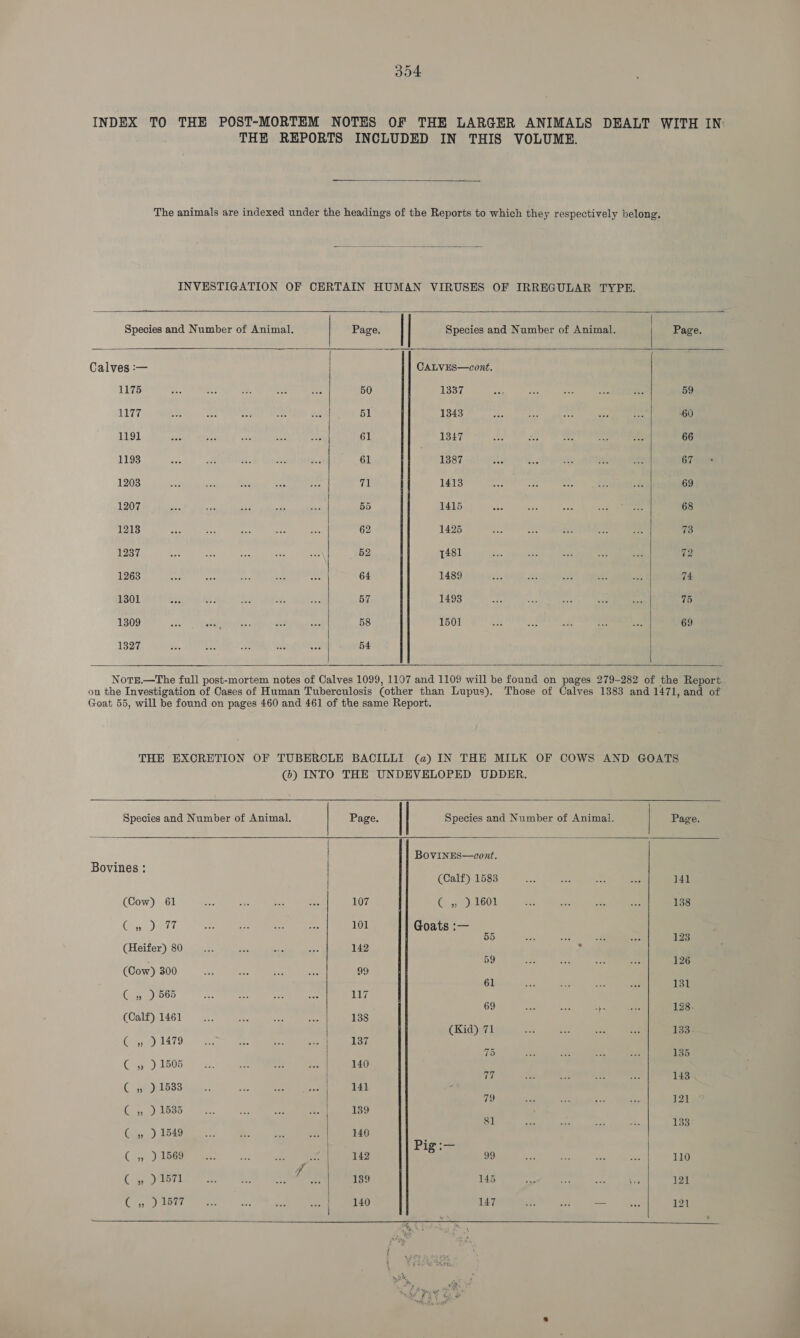 304 INDEX TO THE POST-MORTEM NOTES OF THE LARGER ANIMALS DEALT WITH IN: THE REPORTS INCLUDED IN THIS VOLUME.  The animals are indexed under the headings of the Reports to which they respectively belong,  INVESTIGATION OF CERTAIN HUMAN VIRUSES OF IRREGULAR TYPE.       Species and Number of Animal. | Page. | | Species and Number of Animal, Page. Calves :— CALVES—cont. 1175 on des oh ee Bs 50 1337 ees ae ase es ras 59 1177 a see a aes He Bi 1343 es fs oes oe Hse 60 1191 Bei sed _ 2s Bee 61 1347 Bcc as =e as Hs 66 1193 ade aft oe Ss ear 61 | 1387 ot: aS shy at a 67 1203 See AS oe 2 =e efal 1413 =e we see Fe a 69 1207 aes oss aah ss v2 55 1415 wee mee ase te a 68 1213 ca eee ae wae ed. 62 1425 wee aot bes bas sen 73 1237 eR GLE Meera dc Bg 1481 ‘ins nog) 2 ee 72 1263 wed ae se wee ps | 64 1489 38% “aa ods ee He 74 1301 a3 Be: me A ae 57 1493 ae Be: as sem bad 75 1309 Sh Wel lathes fey dalek Cink 58 1501 20m ea 69 1327 non nes = oe hee 54    NotEe.—The full post-mortem notes of Calves 1099, 1197 and 1109 will be found on pages 279-282 of the Report ou the Investigation of Cases of Human Tuberculosis (other than Lupus). Those of Calves 1383 and 1471, and of Goat 55, will be found on pages 460 and 461 of the same Report. THE EXCRETION OF TUBERCLE BACILLI (a) IN THE MILK OF COWS AND GOATS (6) INTO THE UNDEVELOPED UDDER.   Species and Number of Animal. | Page. | | Species and Number of Animal. Page. | BoviINES—cont. H |  Bovines : (Calf) 1583 ~— aoe Ste ae 141 (Cow) 61 So i ee eae eee 107 C , ) 1601 is. Sid 138 (Pe) a a ae ay Abs 101 Goats :— 5 aa ane 23 (Heifer) 80... sae Ate rae 142 % j 59 Ze se 126 (Cow) 300 stele AP Ere i 99 61 131 (Gane) 2005 es a aby aoe ial 69 R 128 (Oalf) 1461 2: 138 (Kid) 71 133 (te) nLa79 a one aa Ro al 137 ’ | 75 135 C4) ) 1508: . see 140 Tah 143 (5, 3) WERE: a3 me te Be 141 = 79 ta ae ae aE 121 Ci, .). 1886. «... °°) 11. ee 139 81 133 Gay, -) 1509 RR ec Pig :— | (9 ise ec! |...) Se 142 8 99 Ree ane 110 (. 2 )a67Lt We” ee ee of a 139 145 1 yg ale 121 Ce pipet eee Ra art 40 147 oh Ce ee 121   