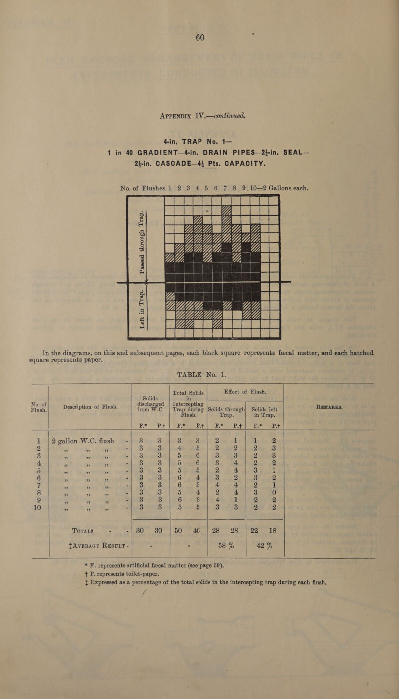APPENDIX IV.—continued. 4-in, TRAP No. 1— 1 in 40 GRADIENT—4-in. DRAIN PIPES—2}-in. SEAL 23-in. CASCADE—434 Pts. CAPACITY. No. of Flushes 1 2 3 4 5 6 7 8 9 10—2 Gallons each. ga Sta yy ag os tt tT ee LOCI ih || Y WT. a Y% (CEE Wu GG. Y, on GWU 4.47 “OG | WA TYAA | Yt TT Co Ek In the diagrams, on this and subsequent pages, each black square represents fecal matter, and each hatched square represents paper. Left in Trap.          TABLE No. 1. Total Solids Effect of Flush, y fers oh in No. of rere ischar t ti Flush. Description of Flush. from W.0. | Trap during |Solids through! Solids left REMARKS. Flush Trap. in Trap. Ee eat F.* Py IAS. | ee LR tae lod 1 |2 gallon W.C. flush -| 3 3 3 3 2 1 1 2 2 ” ” ” re 3 3 4 ) 2 2 2 3 3 ” ” ” i 3 3 5 ; 6 3 3 2 &gt; 4, 7 * ‘5 -| 3 3 5 6 3 4 2 2 ) ” a) oP) r 3 3 by) 5 2 4 3 i 6 i he alk sh AS ad PO ci LTY6. sciatic OW nat ae 7 » sifeal app OF ee ae rd Da state &lt;P. Smarr pape eee 8 i oa Sf ae Ws Se aes A a ett fae gga eee 9 2 ” ” 4 3 3 6 3 4 1 2 2 10 ” ” 3” % 3 3 5) 5 3 3 2 2 TorTaLs - 30 30 | 50 46 7 A EG Bee Ma tAverace Resoxt- - - 58 % 42 %     * F, represents artificial feecal matter (see page 59). + P. represents toilet-paper. . { Expressed as a percentage of the total solids in the intercepting trap during each flush, 4