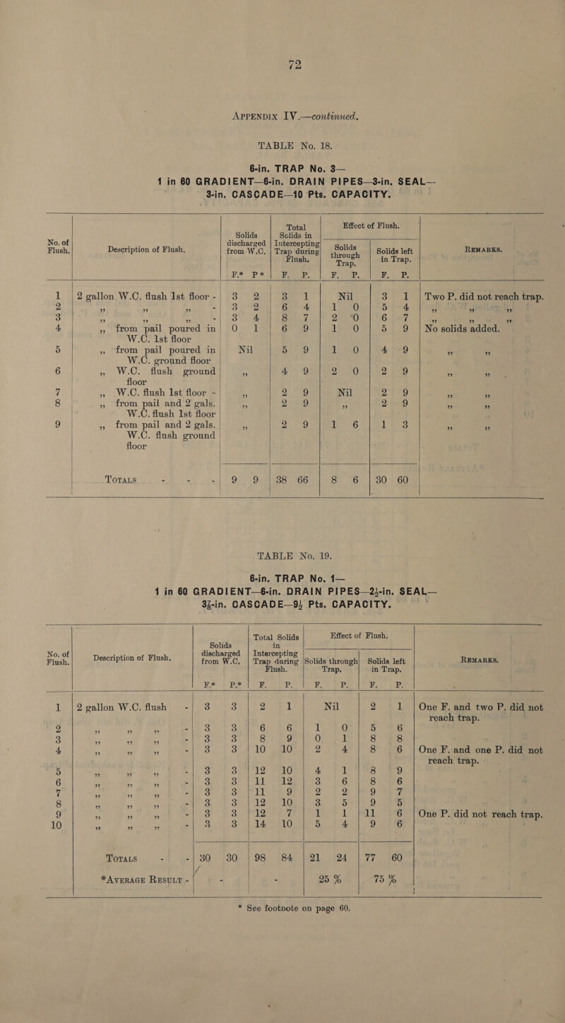 TABLE No. 18. 6-in. TRAP No. 3— 1 in 60 GRADIENT—6-in. DRAIN PIPES—3-in, SEAL— 3-in. CASCADE—10 Pts. CAPACITY.                    Total Effect of Flush. ee _ Solids Sclids in Flush, Description of Flush, from WO, | Trap during) Solids | gotids lett REMARKS. Flugh, : Peak in Trap. ) | Pp. &gt; Pe erie ay WegendSe 1m et 1 | 2 gallon W.C. flush Ist floor-| 3 2 pe Nil 3 1 | Two P. did not reach trap. 2 3 ” ” -| 3 2 6 4 1 0 5 4 ” -¥f ” S99 3 }) ” ” - 3 4 8 7 2 0 6 7 ” ” ’ ” 4 », from pail poured in| O 1 aie) Le 0 5 9 | No solids added. W.C. lst floor | 5 », from pail poured in|; Nil 59 Lee0 4-9 A ss | W.C. ground floor | 6 » W.C. flush ground . 4° 9 2 0O 2 449 a re floor wo » W.C. flush Ist floor - ;. PAPO) Nil re ee) - He ahee » irom pail and 2 gals. | x PBA et  2h) £5 - | W.C. flush Ist floor | Or », from pail and 2 gals. B rep eRe) eG Les Rs _ | W.C. flush ground | floor | Joris ce - 9 9 |38 66 | 8 6 | 30 60 TABLE No. 19. 6-in. TRAP No. 1— 1 in 6€0 GRADIENT—6-in. DRAIN PIPES—23-in. SEAL— 3Z-in. CASCADE—93 Pts. CAPACITY. Total Solids Effect of Flush. ee ce in ofits di ti ti Pak, Description of Winsh. from WO, | Trap intiip agoudelthrotets|al Bolids| lett REMARKS, Flush. Trap. in Trap. Te 2 Pe si ae ee he Hcy) pA 1 |2 gallon W.C. flush -| 3 3 2 1 Nil 2 1 | One F, and two P. did not reach trap. : A Pe if a -| 3 3 6 6 1 0 5 6 | 3 es ys -| 3 3 8 9 0 1 oS as . 4 x - F, -| 3 3 10 #10 2 4 8 6 | One F. and one P. did not reach trap. 5 i 3 .. 3 Spa lS FeO 4, 1 8 29 6 A A a -| 3 Be 4 eel 3 6 8 6 7 a A a -| 3 at a 9 2 2 9 7 8 ve MS 49 -| 3 Shir LZ aU 3 5 9 Dd | 3 9 i 4 Se) Sh MLZ 7 1 1 pail 6 | One P. did not reach trap. 10 a ra ik ees! 3) 4) ar LO 5 4 9 6 ) TOTALS - =| 380, 130) |.98 (84, |i2L. 124° | 77 460 | * AVERAGE RESULT - f - . - 25 % 75 %      