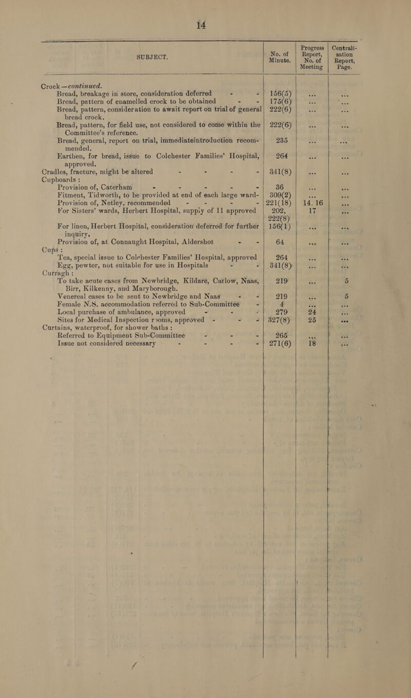  SUBJECT. No. of Minute.  Crock —continued. Bread, breakage in store, consideration deferred - - Bread, pattern of enamelled crock to be obtained - - Bread, pattern, consideration to await report on trial of general bread crock. Bread, pattern, for field use, not considered to come within the Committee’s reference. Bread, general, report on trial, immediateintroduction recom- mended. Earthen, for bread, issue to Colchester Families’ Hospital, approved. Cradles, fracture, might be altered - . . - Cupboards : Provision of, Caterham - - - - - Fitment, Tidworth, to be provided at end of each large ward- Province of, N etley, recommended - For Sisters’ ‘wards, Herbert Hospital, suppiy ee 1] ay proteds For linen, Herbert Hospital, consideration’ deferred for further inquiry. Provision of, at Connaught Hospital, Aldershot - - Cups : Tea, special issue to Colehester Families’ Hospital, approved Egg, pewter, not suitable for use in Hospitals - - Curragh : Birr, Kilkenny, and Maryborough. Venereal cases to be sent to Newbridge and Naas - - Female N.S. accommodation referred to Sub-Committee - Local purchase of ambulance, approved - - : Sites for Medical Inspection rooms, approved - = Curtains, waterproof, for shower baths : Referred to Equipment Sub-Committee - - - Issue not considered necessary - - - -   Progress Report, No. of Meeting Centrali- sation Report, Page.  156(5) 222(6) 235 264 441(8) 36 309(2) 221(18) 202, 222(8) 156(1) 64 264 219’ a 979 265 271(6)  i416 17 eae   