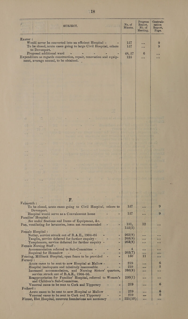  SUBJECT.   Exeter : Would never be converted into an efficient Hospital - to Devonport, Proposed additional ward == - ‘ a ment, average annual, to be obtained, | Faimouth : : Devonport. ~ Hospital would serve as a Convalescent home - Families’ Hospital : See under Stations and Items of Equipment, &amp;e. Fan, ventilating for lavatories, issue not recommended == - Female Hospital : Netley, service struck out of B.A.E., 1904-05 = _ Tanglin, service deferred for barton, enquiry - - Templemore, service deferred for further enquiry - Female Nursing Staff : Accommodation referred to Sub-Committee - - Required for Hounslow _ - Fencing, Millbank Hospital, open Fonte! to be provided - Fermoy : Acute cases to be sent to new Hospital at Mallow - Hospital inadequate and relatively inaccessible - _ service struck out of B.A.E., 1904-05. Reappropriation for Families’ Hospital, referred to Women’ _ and Children’s Sub-Committee. Venereal cases to be sent to Cork and Tipperary - Fethard : Acute cases to be sent to new Hospital at Mallow - Venereal cases to be sent to Cork and Tipperary = - Finner, Hut Hospital, concrete foundations not necessary fi 8   No. of Minute. 157 157 48, 57 125 157 13s 155(3) 263(8) 263(8) 4 263(7) 130 219 219 263(8) 250(1) 219 219 219 221(10)     Progress Report, No. of Meeting.   sation Report, Page.