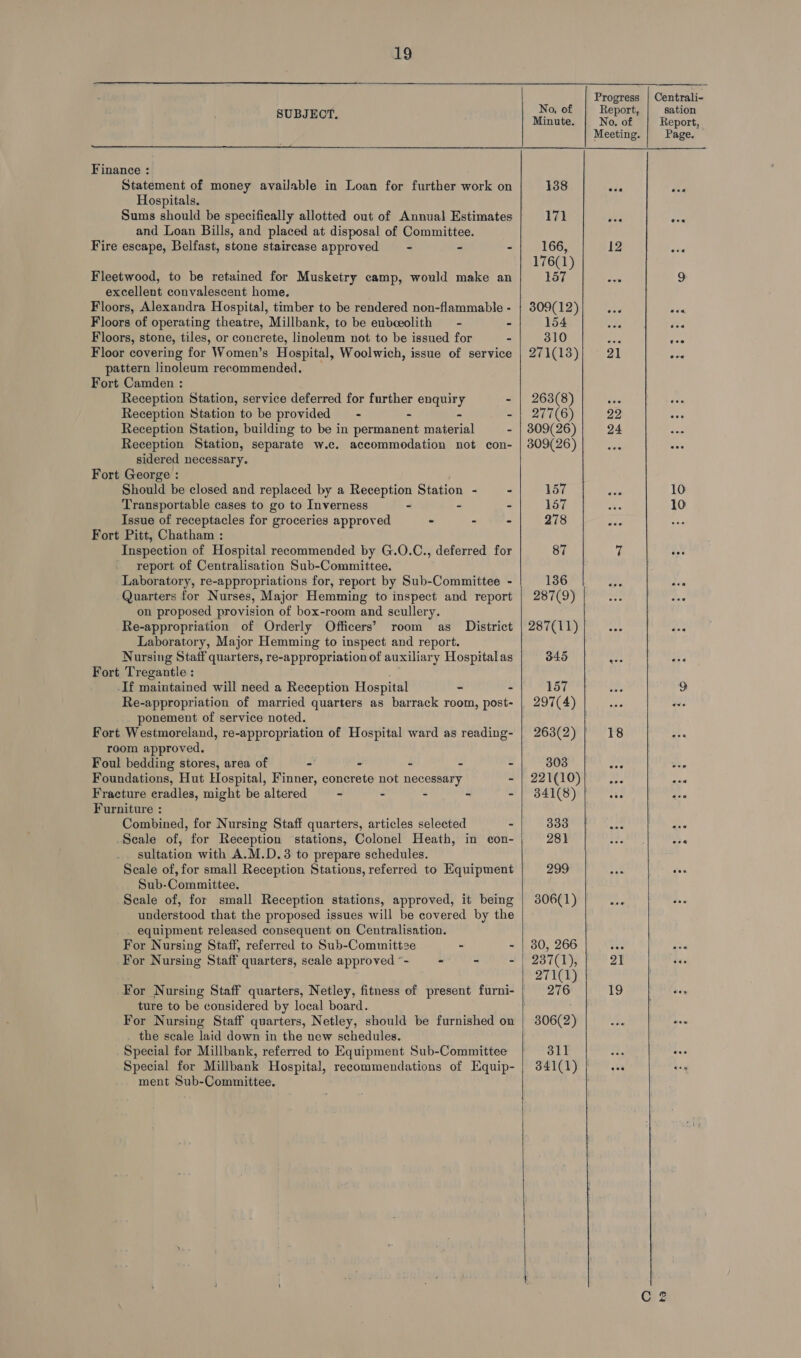  Progress | Centrali- No, of Report sation SUBJECT. Minute. | No.of | Keport, Meeting. Page.  Finance : Statement of money available in Loan for further work on 138 ose ene Hospitals. Sums should be specifically allotted out of Annual Estimates 171 ved dee and Loan Bills, and placed at disposal of Committee. Fire escape, Belfast, stone staircase approved = - - - 166, 12 176(1) Fleetwood, to be retained for Musketry camp, would make an 157 wav 9 excellent convalescent home, Floors, Alexandra Hospital, timber to be rendered non-flammable - | 309(12) ead ane Floors of operating theatre, Millbank, to be eubceolith = - - 154 ; see Floors, stone, tiles, or concrete, linoleum not to be issued for - 310 ree iva Floor covering for Women’s Hospital, Woolwich, issue of service | 271(13)} 21 one pattern linoleum recommended. Fort Camden : Reception Station, service deferred for further enquiry - | 263(8 ee Reception Station to be provided = - - - - | 277(6) 22 Reception Station, building to be in permanent material - | 809(26) 24 Reception Station, separate w.c. accommodation not con- | 309(26) sidered necessary. Fort George : Should be closed and replaced by a Reception Station - - 157 rer 10 Transportable cases to go to Inverness - - - 157 ae 10 Issue of receptacles for groceries approved > . - 278 F Fort Pitt, Chatham : Inspection of Hospital recommended by G.O.C., deferred for 87 7 oh report of Centralisation Sub-Committee. Laboratory, re-appropriations for, report by Sub-Committee - 136 poe dia Quarters for Nurses, Major Hemming to inspect and report | 287(9) on proposed provision of box-room and scullery. Re-appropriation of Orderly Officers’ room as District | 287(11) Laboratory, Major Hemming to inspect and report. Nursing Staff quarters, re-appropriation of auxiliary Hospital as 345 + Fort Tregantle; Me If maintained will need a Reception Hospital - - 157 ane 9 Re-appropriation of married quarters as barrack room, post- | 297(4) ae at ponement of service noted. Fort Westmoreland, re-appropriation of Hospital ward as reading- | 263(2) | 18 ae room approved. Foul bedding stores, area of - - - - - 303 te ee Foundations, Hut Hospital, Finner, concrete not necessary - | 221(10) ae aad Fracture cradles, might be altered - - - - = PeS4 ECS) ae a Furniture : Combined, for Nursing Staff quarters, articles selected - oct hs all ile aa Seale of, for Reception stations, Colonel Heath, in eon- 281 rer aoa sultation with A.M.D.3 to prepare schedules. Scale of, for small Reception Stations, referred to Equipment 299 re dee Sub-Committee. Scale of, for small Reception stations, approved, it being | 306(1)/} ...  understood that the proposed issues will be covered by the . equipment released consequent on Centralisation.  For Nursing Staff, referred to Sub-Committze - - | 80, 266 tee fre For Nursing Staff quarters, scale approved “- - - - | 237(1), 21 ves 271(1) For Nursing Staff quarters, Netley, fitness of present furni- 276 19 ture to be considered by local board. |  For Nursing Staff quarters, Netley, should be furnished on | 306(2) ahs see the scale laid down in the new schedules. Special for Millbank, referred to Equipment Sub-Committee 311 +f eee Special for Millbank Hospital, recommendations of Equip- | 341(1) |... oP ment Sub-Committee.  