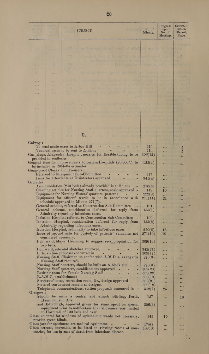 Progress | Centrali- 3 No. of Report sation pecneed: Minute. No. of Report, Meeting. Page.  G.  Galway : To send acute cases to Arbor Hill - - - - - 219 sls 5 Venereal cases to be sent to Athione - - - 219 ta 5 Gas rings, Alexandra Hospital, nozzles for flexible tubing to be 309(12) provided i in sculleries. General item for improvements to certain Hospitals (20,000/.), to | 155(4) be included in 1904-05 estimates. Germ-proof Cloaks and Trousers : Referred to Equipment Sub-Committee - - - Issue for attendants at Disinfectors approved = 317 ' 341(4) ey fae Gibraltar : Accommodation (240 beds) already provided is sufficient - | 270(8) wad Cleaning articles for Nursing Staff quarters, scale approved - 149 10 a Equipment for Nursing Sisters’ quarters, patterns - - | 222(9) te Equipment for pihoots’ wards to be in accordance with | 271(11) 21 __ schedule approved in Minute 271(7). General scheme, referred to Construction Sub-Committee —- 101 ae : General scheme, consideration deferred for reply from | 155(1) an __, Admiralty regarding infectious cases. Isolation Hospital referred to Construction Sub-Committee - 100 Isolation Hospital, consideration deferred for reply from | 155(2) Admiralty regarding infectious cases. Isolation Hospital, Admiralty to take infectious cases - - | 250(5) 18 Issue of second safe for custody of patients’ valuables not | 271(10) 19 considered necessary. lich ward, Major Hemming to suggest re-appropriation for | 309(16) _ two beds. Itch ward, site and sketches approved - - - - | 842(21) : Lifts, station proposal concurred in - 309(17) Nursing Staff, Chairman to confer with A.M.D. My as penis 270(3) Nursing Staff required.    _ Nursing Staff quarters, should be built on A block site - | 270(38) we Nursing Staff quarters, establishment approved - - | 309(20) 3 Retiring room for Female Nursing Staff = - - - - | 309(22) : R.A.M.C. establishment - - - - | 309(19) Sergeants’ mess, recreation room, &amp;c., design approved - | 309(21) Sizes of wards must remain as designed - - - - | 309(18) a : Telephonic communications, station proposals concurred in - | 342(7) 25 * Glasgow : Should be made a centre, and absorb Stirling, Perth, 157 a 10 Hamilton, and Ayr. and Edinburgh, approval given for sums spent on special | 306(3) equipment prior to notification that allowance was limited to Hospitals of 100 beds and over. Glass, coloured for windows of ophthalmic wards not necessary, 145 10 provide green blinds. “ Glass jars for specimens are medical equipment - . - | 175(7 Glass sereens, moveable, to be fitted in viewing rooms of mor- | 809(10 tuaries, for use in case of death from infectious disease. f