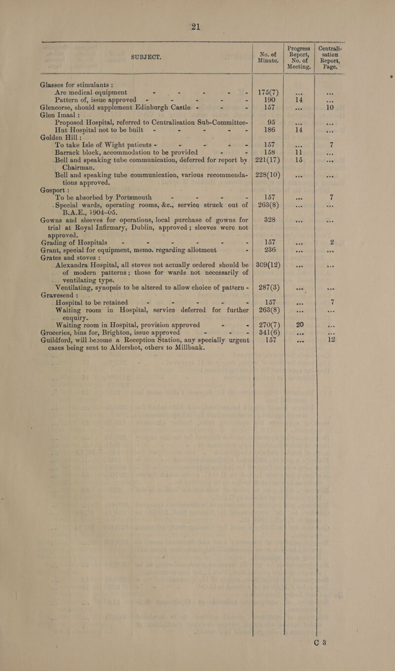  Progress Centrali- No. of Report sation SUBJECT. Minute. | No.of | Report, Meeting, Page.  Glasses for stimulants :    Are medical equipment welt - - - | 175(7) sab 14 Pattern of, issue approved - - - 190 14 wae Glencorse, should supplement Edinburgh Castle : - - 157 ya 10 Glen Imaal: . . Proposed Hospital, referred to Centralisation Sub-Committee- 95 au , Hut Hospital not to be built - - - - - 186 14 “ Golden Hill: . To take Isle of Wight patients - - - - - 157 ue 7 Barrack block, accommodation to be provided - - 158 11 iia Bell and speaking tube communication, deferred for report by | 221(17) 15 sts _ Chairman. Bell and speaking tube communication, various recommenda- | 228(10) . “ tions approved. Gosport : To be absorbed by Portsmouth - - - - 157 ae 7 .Special wards, operating rooms, &amp;¢c., service struck out of | 263(8) B.A.E., 1904-05. Gowns and sleeves for operations, local purchase of gowns for 328 or : trial at Royal Infirmary, Dublin, approved; sleeves were not approved. Grading of Hospitals = - - - - - - 157 ted 2 Grant, special for equipment, memo. regarding allotment - 236 sea : Grates and stoves : . Alexandra Hospital, all stoves not actually ordered should be | 809(12) “aa of modern patterns; those for wards not necessarily of . ventilating type. Ventilating, synopsis to be altered to allow choice of pattern - | 287(3) “0 aes Grayesend: . . Hospital to be retained - - - . 157 d 7 Waiting room in Hospital, service deferred for further | 263(8) a _ enquiry.. Waiting room in Hospital, provision approved - - | 270(7) 20 Groceries, bins for, Brighton, issue approved - - | 341(6) ix 3. Guildford, will bezome a Reception Station, any specially eet 157 ea 12 cases being sent to Aldershot, others to Millbank.