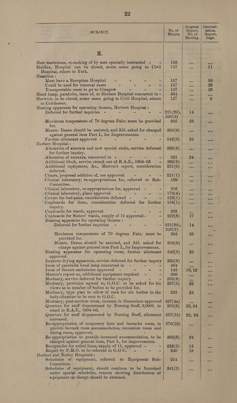 Progress | Centrali- No. of Report, sation. Aue IueT. Minute. No. of Report, Meeting. Page.       H. Hair mattresses, re-making of by men specially instructed - - 193 + one Halifax, Hospital can be closed, acute cases going to Civil 157 Ae 11 Hospital, others to York. Hamilton : : Must have a Reception Hospital - : - - 157 bene 10 Could be used for venereal cases . - . - 157 tek 10 Transportable cases to go to Glasgow - - - 157 10 Hand lamp, parakolic, issue of, to Herbert Hospital concurred in - 304 “4 SE Harwich, to be closed, acute cases going to Goth caer tee others 157 , 8° to. Colchester. Heating apparatus for operating theatre, Herbert Hospital : Deferred for further inquiries - - - < - |221(20), 14 ou, 250(2) Maximum temperature of 70 degrees Fahr. must be provided 295 23 Be for. . Messrs. Deane should be assisted, and 35/. asked for charged | 305(8) against general item Part I., for Improvements.  Further allotment approved - - - - - | 342(9) 25 ae Herbert Hospital : Alteration of annexes and new special sinks, service deferred | 263(8) |... oa for further inquiry. Alteration of annexes, concurred in = - 321 24 Additional block, service struck out of B.A.E E,, 1904- “05 =)} -2G8G8)od aah se Additional equipment, &amp;c., Matron’s report, consideration | 221(6) | S   deferred. Chairs, proposed addition of, not approved - - - | 221(1) : 3, Clinical laboratory, re- aD PrP Hen for, referred to Sub- 109 ei. .— Committee. Clinical laboratory, re-appropriations for, approved - - 216 oe’ Sara Clinical laboratory, plans approved - - “ - | 176(4) xi ie Covers for. bed-pans, consideration deferred - > - | 222(1) a Oc ‘Cupboards for linen, consideration deferred for further 156(1) af at inquiry. Cupboards for wards, approved - - 202 ee = Cupboards for Sisters’ wards, supply of 11 approved - - | 222(8) 17 ap Heating apparatus for operating theatre : Deferred for further inquiries - ” - - | 221(20), 14 ae 250(2) | . Maximum temperature of 70 degrees Fahr. must be 295 23 provided for. Messrs. Deane should be assisted, and 35/. asked for | 305(8) charge against general item Part I., for Improvements. Heating apparatus for operating room, further allotment | 342(9) 25 een approved, Improve drying apparatus, service deferred for further inquiry | 263(8) eae x Issue of parabolic hand lamp concurred in’ - - - 304 Ree : Issue of theatre ambulance approved - - - > 142 10, 12  Matron’s report on, additional equipment required - - 206  Mortuary, service deferred for further inquiry 263(8) a Mortuary, provision agreed to, G.O.C. to be asked for his | 297(8) 22 views as to number of bodies to be provided for. Mortuary, type plan to allow of rack for six bodies in the 325 24 body-chamber to be sent to G.O.C, Mortuary, post-mortem room, increase in dimensions approved | 827(4a) ae Quarters for staff dispossessed by Nursing Statf, 2,000/. to | 263(8) | 22, 24 stand in B,A,E., 1904-05. Quarters for staff dispossessed by Nursing Staff, allotment | 327(15)| 22, 24 increased. Re-appropriation of temporary huts and barracks room, to | 270(10) provide barrack room accommodation, recreation room and  dining room, approved, . .Re-appropriation to provide increased accommodation, to be | 305(6) 24 charged against genera] item, Part I., for improvements. Receptacles for soiled linen, supply of 11, approved - - | 222(5) 15 ES Report by P.M.O. to be referred toG.OC. - - - 240 18 ys Herbert and Netley Hospitals : Schedules of equipment, referred to Equipment Sub- 314 - Committee. Schedules of equipment, should continue to be furnished | 341(2) under special schedules, returns showing distribution of equipment on charge should be obtained.  yp