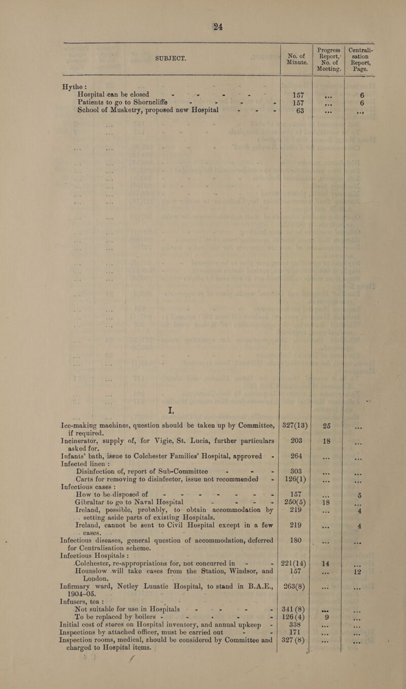  Progress | Centrali- No. of Report,' | sation  SUBJECT. ) Minute. | No. of | Report, Meeting, Page. Hythe: Hospital .can be cloeba - ~~ - - as 157 i “6 Patients to go to Shorncliffe - - - 157 one 6 School of Musketry, proposed new Hospital - - - 63 ad 1% I, Ive-makiug machines, question should be taken up by Committee, 327(18) 25 wha if required. Incinerator, supply of, for Vigie, St. Lucia, further particulars 203 18 asked for. Infants’ bath, issue to Colchester Families’ Hospital, approved - 264 Infected linen : Disinfection of, report of Sub-Committee - - - 303 a a5 Carts for removing to disinfector, issue not reeommended - | 126(1) Infectious cases : How to be.disposed of - - - - - - - 157 A 5 Gibraltar to go to Naval Hospital - - - - | 250(5) 18 . Ireland, possible, probably, to obtain accommodation by 219 Ae 4 . setting aside parts of existing Hospitals, Ireland, cannot be sent to Civil Hospital except in a few 219 4 . cases, Infectious diseases, general question of accommodation, deferred 180 80h Ree hie for Centralisation scheme. Infectious Hospitals : Colchester, re-appropriatious for, not concurred in - - | 221(14) 14 ai Hounslow -will take cases from the ‘Station, Windsor, and 157 if 12 London. ; Infirmary ward, Netley a Hospital, to stand in B.A.E., | 263(8) gat tks 1904-05. Infusers, tea : a Not suitable for use in Hospitals ee - - | 341(8) Se To be replaced by boilers - - - - - | 126(4) 9 Initial cost of stores on Hospital inventory, and annual Gy - 338 gat ee Inspections by attached officer, must be carried out - - 171 Bi a. Inspection rooms, medical, should be considered by Committee and | 327 (8) we wy charged to Hospital items. fp