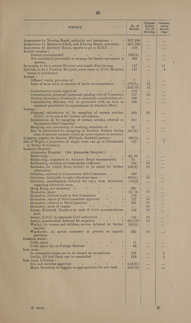 SUBJECT. Inspections by Nursing Board, authority and limitations - - Inspections by Matron-in-Chief, and Nursing Board, procedure - Inspections by Advisory Board, reports to go to G.O.C. - - Invalid couches : Pattern recommended - - : - = Not considered practicable to arrange for double movement in pattern. Inverness, to be a central Hospital and absorb Fort George - Ipswich, to be a Venereal Hospital, acute cases to Civil Hospital, others to Colchester. Ireland : Officers’ wards, provision of - . - - Issue of meat safes in absence of larder accommodation - Centralisation report approved - - - - Centralisation proposals postponed pending visit of Committee District laboratory, Committee to undertake consideration of - Centralisation Scheme, will be proceeded with as soon as rendered practicable by appointment of attached officer. Ironing : Proposed substitution of, for mangling of certain articles, G.0.C. to be asked for further information. Substitution of, for mangling of certain articles, referred to Equipment Sub-Committee. Mangling and calendering of washing, schedules of - ~ May be substituted for mangling in Scottish District during term of present contract where no extra expense is incurred. Irrigator, aseptic, for theatre, Millbank, Berkfeld pattern - Isle of Wight, a proportion of slight cases can go to Bortaioutll or Netley if necessary. Isolation Hospital : Alexandra Hospital. (See Alexandra no ) Ballincollig - - - ° Ballincollig, inspection by Les Boisd Patinhedded - Ballincollig, existing accommodation sufficient Barbados, for yellow fever, G.O.C. to be asked foid father information. Gibraltar, referred to Construction Sub-Committee - - Gibraltar, Admiralty to take infectious cases ~ - Gibraltar, consideration deferred for reply from Admiralty regarding infectious cases. Hong Kong, not necessary - - - - . Hounslow, plans - - - - - - Hounslow, referred back to Sub-Committee - - Honnslow, report of Sub-Committee approved - Bi fails. Jersey, G.O.C. to approach Civil authorities > - Jersey, consideration deferred for enquiries - - Warley, for women and children, service deferred for further enquiry. Winchester, no action necessary at present as regards provision. Isolation wards : Cubie space a - - - - - Cubie space for, at Foreign Stations = - = - Itch cases : In contagious stages not to be treated as out-patients - Dublin, old itch block can be remodelled = = Fe Ttch ward, Gibraltar : Site and sketches approved - - - - Major Hemming to suggest re-appropriation for two beds” - E 35416.   No. of Minute. 267, 290 267, 290 116 222(3) 268 157 157 ( 175(3), 222(10) 219 157 230 308 289 315 52 341(3) 228(2) 157 11 69 157 219 342(21) | 309(16)  |  Report, No. of 12 15 13  sation Page.
