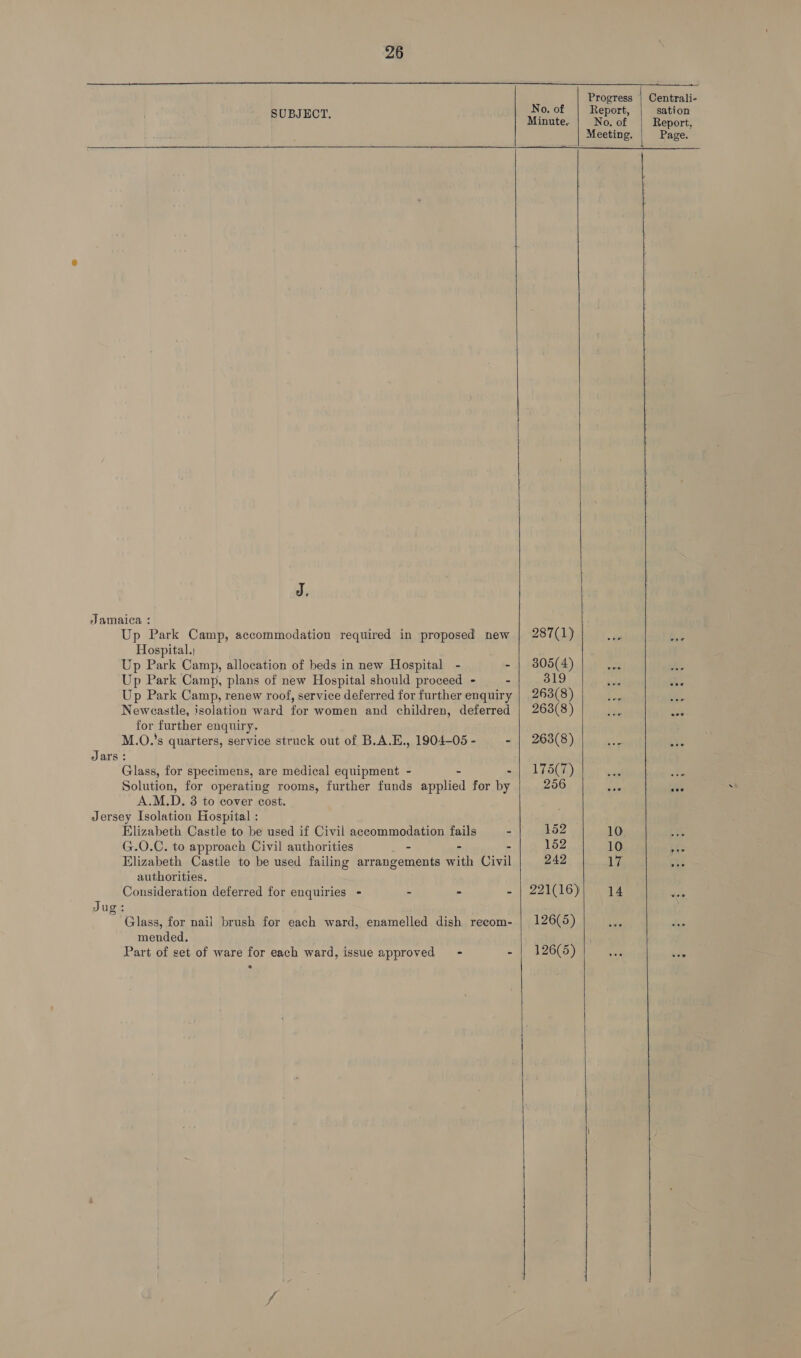           es fo Centrali- , 0. 0 o i oe Minute, | No of | Report, Meeting. Page. J. Jamaica : Up Park Camp, accommodation required in proposed new | 287(1) Pe B Hospital. Up Park Camp, allocation of beds in new Hospital - - | 805(4) en 3 Up Park Camp, plans of new Hospital should proceed - _ - 319 ; . Up Park Camp, renew roof, service deferred for further enquiry | _263(8) ms e, Newcastle, isolation ward for women and children, deferred | 263(8) the ete for further enquiry. M.O.’s quarters, service struck out of B.A.E., 1904-05 - - | 263(8) Jars : Glass, for specimens, are medical equipment - - - | 175(7) : i Solution, for operating rooms, further funds applied for by 256 > ee A.M.D. 3 to cover cost. Jersey Isolation Hospital : Elizabeth Castle to be used if Civil accommodation fails - 152 10. , G.O.C. to approach Civil authorities - - - 152 10 Fhe Elizabeth Castle to be used failing arrangements with Civil 242 17 % authorities. Consideration deferred for enquiries - . 2 - | 221(16) 14 . Jug: Glass, for nail brush for each ward, enamelled dish recom- | 126(5) mended. Part of set of ware for each ward, issue approved - - | 126(5)