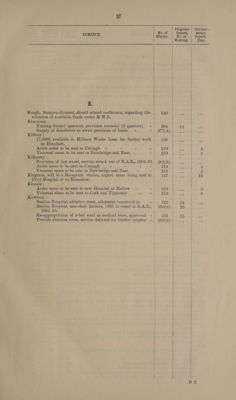  SUBJECT.  K. Keogh, Surgeon-General, should attend conference, regarding dis- tribution of available funds under M.W.L. Khartoum : Narsing Sisters’ quarters, provision essential (2 quarters) —- Kildare : on Hospitals. Acute cases to be sent to Curragh - - - > Venereal cases to be sent to Newbridge and Naas _ - Di Kilkenny : | Provision of hot water, service struck out of B.A.E., 1904-05 | Acute cases to be sent to Curragh : - - - Venereal cases to be sent to Newbridge and Naas - - Kingston, will be a Reception station, urgent cases being sent to Civil Hospital or to Hounslow. Kinsale ; Acute cases to be seni to new Hospital at Mallow - - | Venereal cases to be sent to Cork and Tipperary - - Kowloon : Station Hospital, ablution room, allotment concurred in - Station Hospital, mat-shed latrines, 138/. to stand in b.A.E., | 1904-05. Re-appropriation of 5-bed ward as medical store, approved -   Provide ablution room, service deferred for further enquiry -  Mo. of Minute. 340 204 277(4) 138 219 219 219 219 157 219 219 322 336 263(8)  J 14  Centrali- sation Report, Page. DO Ou Ore or or lop ep)
