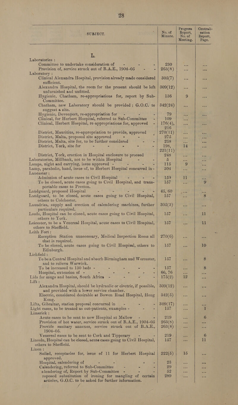  Centrali-       ae eg } 0. 0 eport i Posner: Minute, | No. of’ | Report, Meeting. Page. L. Laboratories : Committee to undertake consideration of - - - 230 Provision of, service struck out of B.A.E., 1904-05 - - | 263(8) oe Laboratory : Clinical Alexandra Hospital, provision already made considered | 305(7) sufficient. Alexandra Hospital, the room for the present should be left | 309(12) unfurnished and unfitted. Hygienic, Chatham, re-appropriations for, report by Sub- 136 5 F Committee. Chatham, new Laboratory should be provided; G.O.C. to | 342(24) : suggest a site. Hygienic, Devonport, re-appropriation for - - - 79 a. Clinical, for Herbert Hospital, referred to Sub-Committee = - 109 Clinical, Herbert Hospital, re-appropriations for, approved - | 176(4), a 216 District, Mauritius, re-appropriation to provide, approved 270(11) District, Malta, proposed site approved - - 275 District, Malta, site for, to be further considered - - 258 3a District, York, site for - - - ° - 198, 14 221(11) District, York, erection in Hospital enclosure to proceed 248 Laboratories, Millbank, not to be within Hospital - - i) nb “ Lamps, night and carrying, issue approved - - - - 115 9 Lamp, parabolic, hand, issue of, to Herbert Hospital concurred in - 304 Lancaster : Admission of acute cases to Civil Hospital - - - 159 Il oe To be closed, acute cases going to Civil Hospital, and trans- 157 g portable cases to Preston. | Landguard, proposed Hospital - - - - - | 45, 60 a Landguard, to be closed, acute cases going to Civil Hospital, 157 8 others to Colchester. Laundries, supply and erection of calendering machines, further | 305(3) . particulars required. Leeds, Hospital can be closed, acute cases going to Civil Hospital, 157 ll others to York. Leicester, to be a Venereal Hospital, acute cases to Civil Hospital, 157 1] others to Sheffield. Leith Fort : Reception Station unnecessary, Medical Inspection Room all | 270(6) that is required. To be closed, acute cases going to Civil Hospital, others to 157 10 Edinburgh. Lichfield : To bea Central Hospital and absorb Birmingham and Worcester, 157 8 and to relieve Warwick. To be increased to 130 beds - - - - - 157 + 8 Hospital, extension of - - - - - ~ | 66, 76 ae . Lids for mugs and basins, South Africa - - - = F75(2) 12 Lift : Alexandra Hospital, should be hydraulic or electric, if possible, | 309(12) oe and provided with a lower service chamber. Electric, considered desirable at Bowen Road Hospital, Hong | 342(5) fe Kong. Lifts, Gibraltar, station proposal concurred in~ - - - | 309(17) abe Light cases, to be treated as out-patients, examples - - - 157 Fs 1 Limerick : Acute cases to be sent to new Hospital at Mallow - - 219 6 Provision of hot water, service struck out of B.A.E., 1904-05 | 263(8) ses Provide sanitary annexes, service struck out of B.A.E., | 263(8) ee . 1904-05. Venereal cases to be sent to Cork and Tipperary - - 219; 6 Lincoln, Hospital can be closed, acute cases going to Civil Hospital, 157 1 others to Sheffield. Linen : Soiled, receptacles for, issue of 11 for Herbert Hospital | 222(5) 15 A approved, Hospital, calendering of cee = s - 23 on Calendering, referred to Sub-Committee - - - 29 . alendering of, Report by Sub-Committee - - - 22 roposed substitution of ironing for mangling of certain 289 s articles, G.O.C. to be asked for further information. fr  