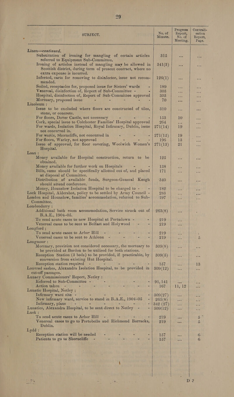  SUBJECT. Linen—continued. Substitution of ironing for mangling of certain articles referred to Equipment Sub-Committee. Troning of articles instead of mangling may be allowed in Scottish district, during term of present contract, where no extra expense is incurred. Infected, carts for removing to disinfector, issue not recom- mended. Soiled, receptacles for, proposed issue for Sisters’ wards - Venereal, disinfection of, Kkeport of Sub-Committee - . Hospital, disinfection of, Report of Sub-Committee approved Mortuary, proposed issue - - 4 * : Linoleum : Issue to be excluded where floors are constructed of tiles, stone, or concrete. For floors, Dover Castle, not necessary - - : Cork, special issue to Colchester Families’ Hospital approved For wards, Isolation Hospital, Royal Infirmary, Dublin, issue not concurred in. For wards, Shorneliffe, not concurred in - - - For floors, Warley, not approved - - - Issue of approved, for floor covering, Woolwich Women’s Hospital. Loan : Money available for Hospital construction, return to be obtained. Money available for further work on Hospitals - Bills, sums should be specifically allotted out of, and peaced at disposal of Committee. Distribution of available funds, Surgeon-General Keogh should attend conference. Money, Hounslow Isolation Hospital to be charged to - - Lock Hospital, Aldershot, policy to be settled by Army Council - London and Hounslow, families’ accommodation, referred to Sub- Committee. Lendonderry : Additional bath room accommodation, Service struck out of B.A.E., 1904-05. To send acute cases to new Hospital at Portadown - - Venereal cases to be sent to Belfast and Holywood - - Longford ; To send acute cases to Arbor Hill - - - - Venereal cases to be sent to Athlone - - - - Longmoor : i Mortuary, provision not considered necessary, the mortuary to be provided at Bordon to be utilised for both stations. Reception Station (3 beds) to be provided, if practicable, by conversion from existing Hut Hospital. Reception station required = - - - rar - Louvred sashes, Alexandra Isolation Hospital, to be provided in cut-off passages. Lunacy Commissioners’ Report, Netley : Referred to Sub-Committee - - - - Action taken - - - - - - = Lunatic Hospital, Netley ; Infirmary ward site - - New infirmary ward, service to diac in B.A, ae 1904- 05 - Infirmary, plans - - - - Lunatics, Alexandra Hospital, to be sent direct to Netley Lusk : To send acute cases to Arbor Hill - - - Venereal cases to go to Portobello and Richmond Gueratka Dublin. Lydd : Reception station will be needed - . - - Patients to go to Shorneliffe - - - “ 4     No. of Minute. 315 341(3) 126(1) 189 803 503 70 310 153 264 271(14) 271(15) 196 271(13) 125 138 171 340 182 283 197 263(8) 219 219 219 219 309(8) 309(5) 157 309(12) 91,141 167 309(27) 263(8) 342 (27) 309(12) 219 219 157 157  Progress Report, No. of Meeting. 10 19 19 21 1}, 12  Certrali- sation Report, Page. 13 Or Ov DD iv)