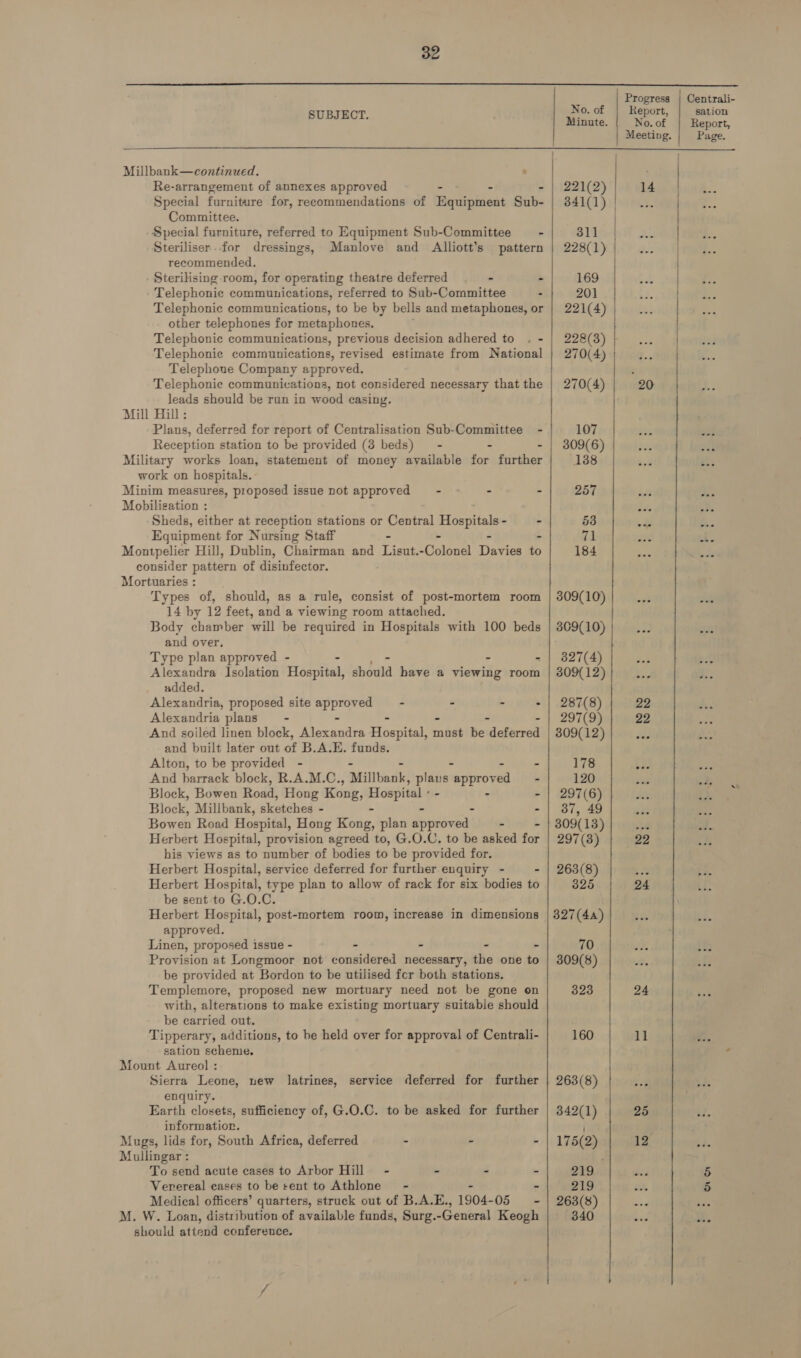    ge Speahing Centrali- 0. eport sation PUR mcr. Minute. No. of enor, / Meeting. Page. Millbank—continued. re | | : Re-arrangement of annexes approved - - - | 221(2) 14 Special furniture for, recommendations of Equipment Sub- | 341(1) | Committee. ) | Special furniture, referred to Equipment Sub-Committee — - 311 | Steriliser.for dressings, Manlove and Alliott’s pattern | 228(1) | recommended. : Sterilising room, for operating theatre deferred - - 169 ls . Telephonic communications, referred to Sub-Committee - 201 s2- abil Telephonic communications, to be by bells and metaphones, or | 221(4) | other telephones for metaphones. | Telephonic communications, previous decision adhered to . - | 228(3) Telephonic communications, revised estimate from National | 270(4) | Telephone Company approved. ; Telephonie communications, not considered necessary that the | 270(4) 20 leads should be run in wood casing. Mill Hill: Plans, deferred for report of Centralisation Sub-Committee - 107 4 Reception station to be provided (3 beds) - - - | 309(6) $e } Military works loan, statement of money ayailable for further 138 2.0 ee. work on hospitals. Minim measures, proposed issue not approved - - - - 257 Me Mobiligation : sie B. Sheds, either at reception stations or Central eae - 53 s a Equipment for Nursing Staff “ - 71 gad 2 Montpelier Hill, Dublin, Chairman and Lisut. EGolaaal Carus to 184 ai , Sey consider pattern of disinfector. Mortuaries : Types of, should, as a rule, consist of post-mortem room | 309(10) a vids 14 by 12 feet, and a viewing room attached. Body chamber will be required in Hospitals with 100 beds | 309(10) bad and over. Type plan approved - - : . - | 827(4) aed Alexandra Isolation Hospital, should have a viewing room | 309(12) oe added. Alexandria, proposed site at i - - - - | 287(8) 22 Alexandria plans = - 297(9) 22 And soiled linen block, Wisco Hospital, sn hes be adeferrot 309(12) Pe and built later out of B.A.E. funds. Alton, to be provided - - - 178 ry : ‘And barrack block, R.A.M.C., Millbank, planus “approved - 120 a! Block, Bowen Road, Hong Kong, Hospital: - - | 297(6) Block, Millbank, sketches - - - | 37, 49 iit Bowen Road Hospital, Hong Kong, plan operant - 309(13) spf wd Herbert Hospital, provision agreed to, G.O.C. to be asked fae 297 (3) 22 his views as to number of bodies to be provided for. Herbert Hospital, service deferred for further enquiry - - | 263(8) boy Herbert Hospital, type plan to allow of rack for six bodies to 326 24 be sent to G.O.C. Herbert Hospital, post-mortem room, increase in dimensions | 327(4a) approved. Linen, proposed issue - - - - - 70 Provision at Longmoor not considered necessary, the one to | 309(8) be provided at Bordon to be utilised fcr both stations. Templemore, proposed new mortuary need not be gone on 323 24 with, alterations to make existing mortuary suitable should be carried out. Tipperary, additions, to be held over for approval of Centrali- 160 11 sation scheme. ‘ Mount Aureol : Sierra Leone, uew latrines, service deferred for further | 263(8) enquiry. Earth closets, sufficiency of, G.O.C. to be asked for further | 342(1) 25 informatior. j Mugs, lids for, South Africa, deferred - - ~ | 175(2) 12 3. Mullingar : To send acute cases to Arbor Hill - - - - 219 be 5 Verereal cases to be rent to Athlone - - 219 i 5 Medical officers’ quarters, struck out of B.A.E., 1904- 05 - | 263(8) ou isp M. W. Loan, distribution of available funds, Surg. -General Keogh should attend conference. 340