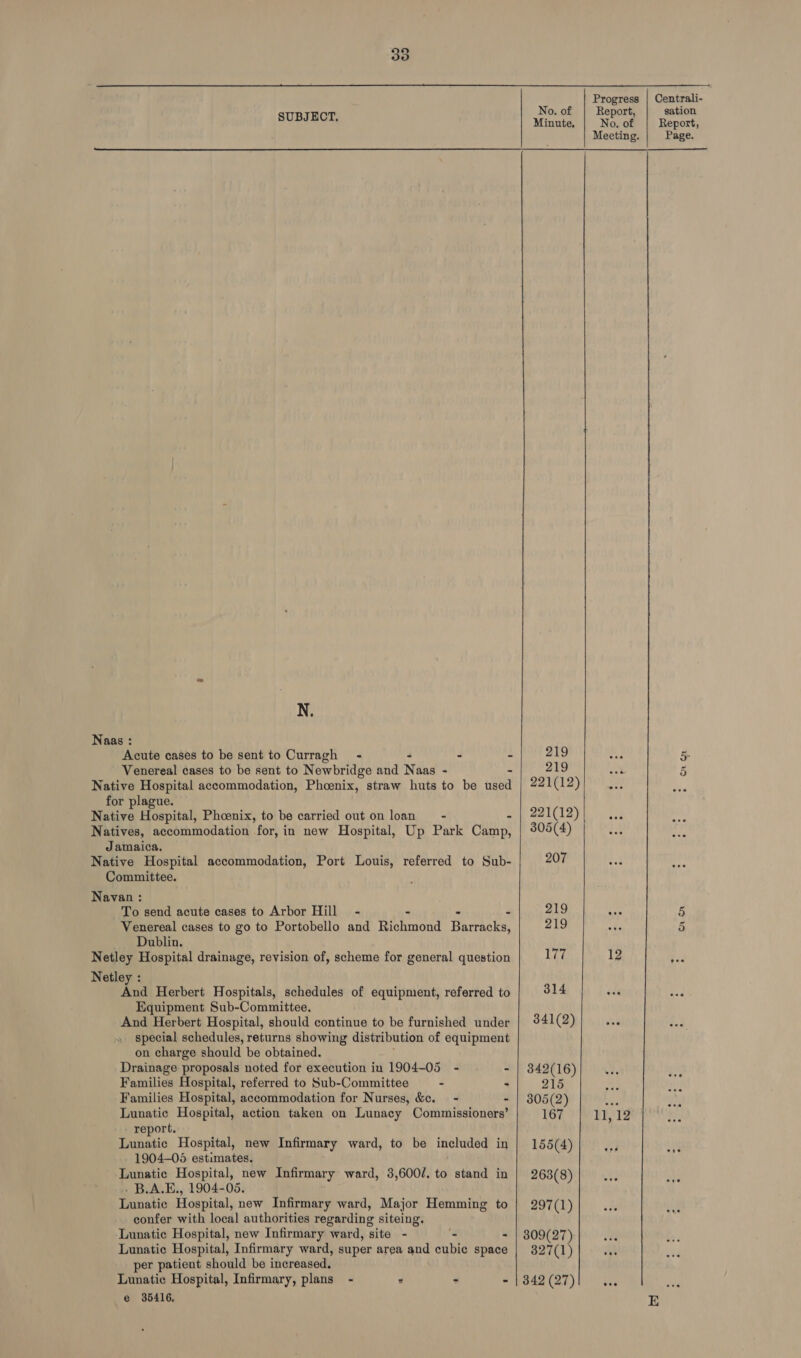      No. of sation SUBJECT, Minute, ye of Report, abies - Page. N. Naas : Acute cases to be sent to Curragh - - - 2 219 ‘ 5 Venereal cases to be sent to Newbridge and Naas - - 219 ee 5 Native Hospital accommodation, Phoenix, straw huts to be used 221(12) e for plague. Native Hospital, Phoenix, to be carried out on loan - - | 221(12) ry. Natives, accommodation for, in new Hospital, Up Park Camp, | 305(4) ee My Jamaica. Native Hospital accommodation, Port Louis, referred to Sub- 207 Committee. Navan : To send acute cases to Arbor Hill - “ = e 219 af 5 Venereal cases to go to Portobello and Richmond Barracks, 219 eye 5 Dublin. Netley Hospital drainage, revision of, scheme for general question 177 12 f. Netley : And Herbert Hospitals, schedules of equipment, referred to 314 Equipment Sub-Committee. And Herbert Hospital, should continue to be furnished under | 841(2) “ : special schedules, returns showing distribution of equipment on charge should be obtained. Drainage proposals noted for execution in 1904-05 - - | 842(16) im ‘ Farnilies Hospital, referred to Sub-Committee - “ 215 , Families Hospital, accommodation for Nurses, &amp;ce. - - | 805(2) ao Lunatic Hospital, action taken on Lunacy Commissioners’ 167 11, ‘1 report. Lunatic Hospital, new Infirmary ward, to be included in | 155(4) ‘a i 1904-05 estimates. Lunatic Hospital, new Infirmary ward, 3,600/. to stand in 263(8) * ar . B.A.E., 1904-05. Lunatic Hospital, new Infirmary ward, Major Hemming to | 297(1) confer with local authorities regarding siteing, Lunatic Hospital, new Infirmary ward, site - . - | 809(27) Lunatic Hospital, Infirmary ward, super area and cubie space | 327(1) per patient should be increased, Lunatic Hospital, Infirmary, plans - - - - | 342 (27) oe e 35416,