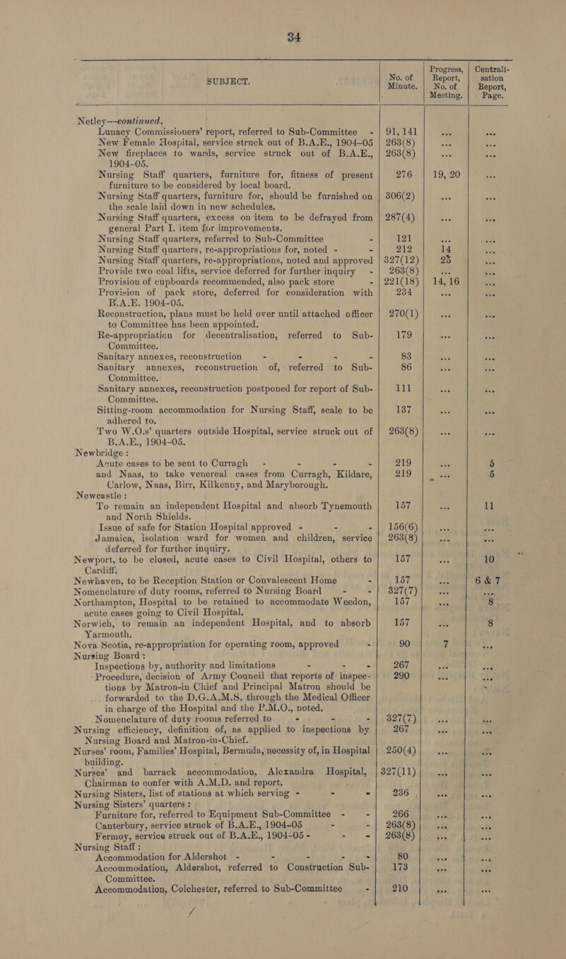  No. of SUBJECT. Minute. Progress, Report, No. of Meeting.   = Netley—-continued. Lunacy Commissioners’ report, referred to Sub-Committee - | 91,141 New Female Hospital, service struck out of B.A.E., 1904-05 | 263(8) New fireplaces to wards, service struck out of B.A.E., | 263(8) 1904-05. Nursing Staff quarters, furniture for, fitness of present 276 furniture to be considered by local board. Nursing Staff quarters, furniture for, should be furnished on | 306(2) the scale laid down in new schedules. Nursing Staff quarters, excess on item to be defrayed from | 287(4) general Part I. item for improvements.  Nursing Staff quarters, referred to Sub-Committee - 121 Nursing Staff quarters, re-appropriations for, noted - - 212 Nursing Staff quarters, re-appropriations, noted and approved | 327(12) Provide two coal lifts, service deferred for further inquiry - | 2638(8) Provision of cupboards recommended, also pack store - | 221(18) Provision of pack store, deferred for consideration with 234 B.A.E. 1904-05. Reconstruction, plans must be held over until attached officer | 270(1) ta Committee has been appointed. Re-appropriation for decentralisation, referred to Sub- 179 Committee. Sanitary annexes, reconstruction -. - - - 83 Sanitary annexes, reconstruction of, referred to Sub- 86 Committee. Sanitary annexes, reconstruction postponed for report of Sub- 211 Committee. Sitting-room accommodation for Nursing Staff, scale to be 137 adhered to. Two W.O.s’ quarters outside Hospital, service struck out of | 263(8)   B.A.E., 1904-05. Newbridge : Acute cases to be sent to Curragh - - . - 219 and Naas, to take venereal cases from Curragh, Kildare, 219 Carlow, Naas, Birr, Kilkenny, and Maryborough. Newcastle : To remain an independent Hospital and absorb Tynemouth 157 and North Shields. Issue of safe for Station Hospital approved - - - | 156(6) Jamaica, isolation ward for women and children, service | 263(8) | deferred for further inquiry. Newport, to be closed, acute cases to Civil Hospital, others to 157 Cardiff: Newhaven, to be Reception Station or Convalescent Home - 157 Nomenclature of duty rooms, referred to Nursing Board - - | 3827(7) Northampton, Hospital to be retained to accommodate Weedon, 157 acute cases going to Civil Hospital. Norwich, to remain an independent Hospital, and to absorb 157 Yarmouth. Nova Scotia, re-appropriation for operating room, approved - 90 Nursing Board : Inspections by, authority and limitations . - = 267 Procedure, decision of Army Council that reports of inspec- 290 tions by Matron-in Chief and Principal Matron should be . forwarded to the D.G.A.M.S. through the Medical Officer in charge of the Hospital and the P.M.O., noted. Nomenclature of duty rooms referred to - - - | 327(7) Nursing efficiency, definition of, as applied to inspections by 267 Nursing Board and Matron-in-Chief. Nurses’ room, Families’ Hospital, Bermuda, necessity of, in Hospital | 250(4) building. Nurses’ ‘and _ barrack accommodation, Alexandra Hospital, | 327(11) Chairman to confer with A.M.D. and report. Nursing Sisters, list of stations at which serving - - » 236 | Nursing Sisters’ quarters : Furniture for, referred to Equipment Sub-Committee - - 266 Canterbury, service struck of B.A.E., 1904-05 - - | 263(8) Fermoy, service struck out of B.A.E., 1904-05 - - - | 263(8) Nursing Staff :_ Accommodation for Aldershot - - a 4 a | 80 Accommodation, Aldershot, referred to Construction Sub- 173 Committee. Accommodation, Colchester, referred to Sub-Committee - 210 f     19, 20 14 25 14, 16   Centrali- sation Report, Page.