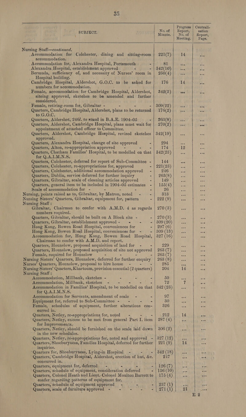  SUBJECT. No. of Minute. Progress | Centrali- Report, sation No, of Report, Nursing Staff—continued. .Accommodation for Colchester, dining. and sitting-room _ accommodation. Accommodation for, Alexandra Hospital, Portsmouth - Alexandra Hospital, establishment approved. - - Bermuda, sufficiency of, and necessity of Nurses’ room in Hospital, building. Cambridge Hospital, Aldershot, G.O.C. to be asked for numbers for accommodation. Female, accommodation for Cambridge Hospital, Aldershot, _., Siteing approved, sketches to be amended and further considered. Female, retiring-room for, Gibraltar - - Quarters, Cambridge Hospital, Aldershot, plans to be baud to G.O.C. Quarters, Aldershot, 246/. to stand in B.A.E. 1904-05 - Quarters, Aldershot, Cambridge Hospital, plans must wait for appointment of attached officer to Committee. Quarters, Aldershot, Cambridge Hospital, revised sketches approved. Quarters, Alexandra Hospital, change of site ap Urea - Quarters, Alton, re-appropriation approved - Quarters, Chatham Families’ Hospital, to be modelled on mts for Q.A.I.M.N.S. Quarters, Colchester, deferred for report of Sub-Committee - Quarters, Colchester, re-appropriations for, approved - Quarters, Colchester, additional accommodation approved Quarters, Dublin, service deferred for further inquiry Quarters, Gibraltar, scale of cleaning articles approved Quarters, general item to be included in 1904-05 estimates Scale of accommodation for - - - - - Nursing, points raised as to, Gibraltar, by Matron, noted = - - Nursing Sisters’ Quarters, Gibraltar, equipment for, pattern . Nursing Staff : Gibraltar, Chairman to confer with A.M.D. 4 as regards numbers required. Quarters, Gibraltar, should be built on A Block site - - Quarters, Gibraltar, establishment approved - - - - Hong Kong, Bowen Road Hospital, conveniences for - Hong Kong, Bowen Road Hospital, conveniences for - - Accommodation for, Hong Kong, Bowen Road Hospital, Chairman to confer with A.M.D. and report. Quarters, Hounslow, proposed acquisition of land for - - Quarters, Hounslow, proposed acquisition of site not approved Female, required for Hounslow - - _ a Nursing Sisters’ Quarters, Hounslow, deferred for further enquiry Nurses’ Quarters, Hounslow, proposal to hire house’ - - : Nursing Sisters’ Quarters, Khartoum, provision essential (2 quarters) Nursing Staff: Accommodation, Millbank, sketches - - - - Accommodation, Millbank, sketches - - - - 2 Accommodation in Families’ Hospital, to be modelled on that for Q.A.I.M.N.S. Accommodation for Servants, amendment of scale’ - - Equipment for, referred to Sub-Committee - - - - Female, schedules of equipment, further alterations con- curred in. Quarters, Netley, re-appropriations for, noted = - - - ‘Quarters, Netley, excess to be met from general Part I. item for Improvements. Quarters, Netley, should be furnished on the scale laid down in the new schedules. Quarters, Netley, re-appropriations for, noted and approved - Quarters, Shoeburyness, Families Hospital, deferred for further inquiries. ‘Quarters for, Shoeburyness, Lying-in Hospital - - - ‘Quarters, Cambridge Hospital, Aldershot, erection of hut, &amp;e. concurred in. Quarters, equipment for, deferred - - - - Quarters, schedule of equipment, consideration deferred - Quarters, Colonel Heath and Lieut.-Colonel Moulton Barrett to confer regarding patterns of equipment for. Quarters, schedule of equipment approved - - - Quarters, scale of furniture approved - - - - ~  221(7) 81 342(10) 250(4) 176 342(3) 309(22) | 176(2) 263(8) 270(2) 342(19) 294 174 342(23) 144 221(23) 246 263(8) 149 155(4) 26 313 222 (9) 270 (3) 270 (3) 309 (20) 297 (6) 309 (13) 327 (16) 229 263 (7) 263 (7) 263 (8) 285 204 50 72 342 (23) et) 30 326 212 287 (4) 306 (2) 327 (12) 221 (9)  342 (18) 247 126 (7) 156 (10) 175 (4) 237 (1) 271 (1) |   14 14 oy 12 14 iM 7 a 14 Hs 14 of 21