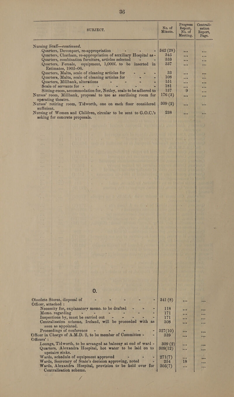 yates ere Centrali- 0. O eport. sation SUBJECT. Minute. No. of Report, Meeting. Page.  Nursing Siati—continued. Quarters, Devonport, re-appropriation - - - |342 (28) aT ab. Quarters, Chatham, re-appropriation of auxiliary Hospital as - 345 “ . Quarters, combination furniture, articles selected - - 333 uh Quarters, Female, equipment, 1,000/. to be inserted in 337 He Estimates, 1905-06. Quarters, Malta, scale of cleaning articles for - - - 33 phe = Quarters, Malta, scale of cleaning articles for - - 108 » De ie Quarters, Millbank, alterations - - - - 151 +4 aie Scale of servants for - - ~ - - 181 sits Sitting-room, accommodation for, Netley, scale to be adhered to 137 9 Nurses’ room, Millbank, proposal to use as sterilising room for | 176 (3) siete say operating theatre. Nurses’ retiring room, Tidworth, one on each floor considered | 309 (2) aA sufficient. Nursing of Women and Children, circular to be sent to G.O.C.’s 238 obs $d. asking for concrete proposals. 0. Obsolete Stores, disposal of - - - - - | 341 (8) ce Officer, attached : Necessity for, explanatory memo. to be drafted - . 118 sd ! Memo. regarding - - - - . 4 wail 5: : Inspections by, must be carried out - - - ] 3 171 ast ; Centralisation scheme, Ireland, will be proceeded with as 308 +3 42 soon as appointed. Proceedings of conference’ - : - | 327(10) fa? ae Officer in Charge of A.M.D. 2, to be haber of Gamibiiss - - 339 Ses Bes Officers’ : Lounge, Tidworth, to be arranged : as balcony at end of ward - | 309(2)|_ ... aie Quarters, Alexandra Hospital, hot water to be laid on to | 309(12) Br aa upstairs sinks. Wards, schedule of equipment approved - - - | 271(7) 3 e. Wards, Secretary of State’s decision approving, noted - 254 18 wa Wards, Alexandra Hospital, provision to be held over for | 305(7) Centralisation scheme. Ag